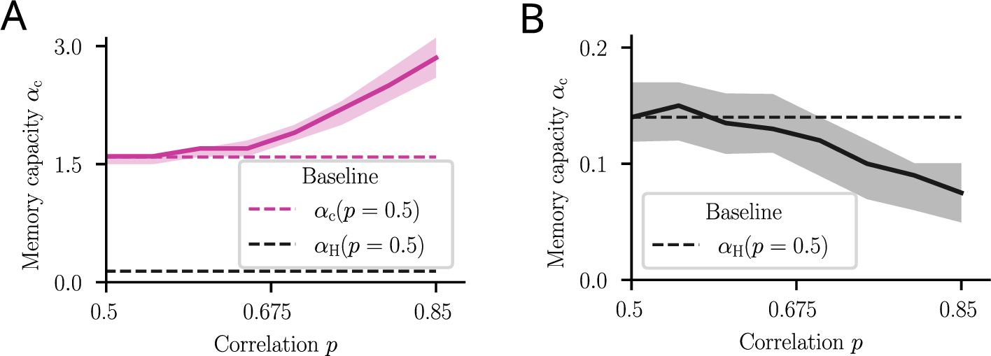 Figure 20: Infomorphic Hopfield networks increase their capacity when trained on spatially correlated patterns. A: When spatial correlations p within patterns are introduced, the memory capacity improves for networks trained on the redundancy goal. B: Introducing the same correlations as in A, the Hebbian rule is able to encode fewer memories. The curves in both panels show the median values across 20 network initializations, and the shaded areas denote the corresponding central 90\% percentile.
