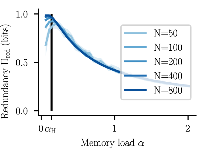 Figure 13: Redundancy estimates are robust with respect to network size. The redundancy profile from 2D for Hebbian networks at different network sizes N. The curves show the median over 20 network initializations, with values first averaged across all neurons. For very small memory loads the estimate converges due to finite size effects as explained in Appendix 9.2 (14).