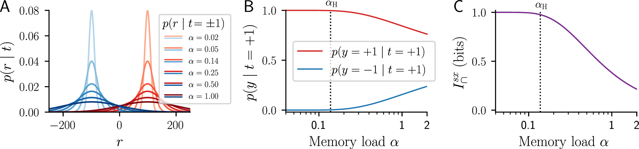 Figure 17: Redundant information between target and recurrent input are high at low memory loads and decreases for larger memory loads. A: Conditional distribution p(r \mid t \pm 1) with N=100 neurons at increasing memory loads \alpha. The two distributions (red: t=+1, blue: t=-1) are well separated at low \alpha and progressively overlap near the decision boundary r=0 as more patterns are stored. B: Probability of correct (y=t in red) and incorrect (y\neq t in blue) neuron output as a function of \alpha. Below the Hopfield capacity (\alpha_\mathrm{H} \approx 0.138) the errors are negligible and increase steadily above it. C: Analytically calculated redundancy I_\cap^\mathrm{sx}(Y:R;T). The result agrees with the empirical results from 3.1