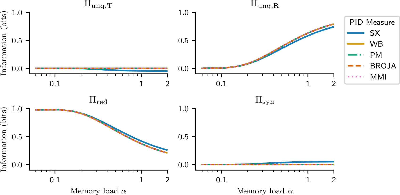 Figure 18: The analysis of the PID profile stays consistent between various different measures of PID. The four panels show the profile of the different information atoms using various PID measures. While there is a numerical difference between the measures, the qualitative result are consistent. The residual entropy is not included as it is no information atom in the classical sense and does not depend on the choice of PID measure. Curves show the median of 20 network initializations, with values first averaged across all neurons 500 neurons. Shaded areas indicate the central 90% percentile of values.