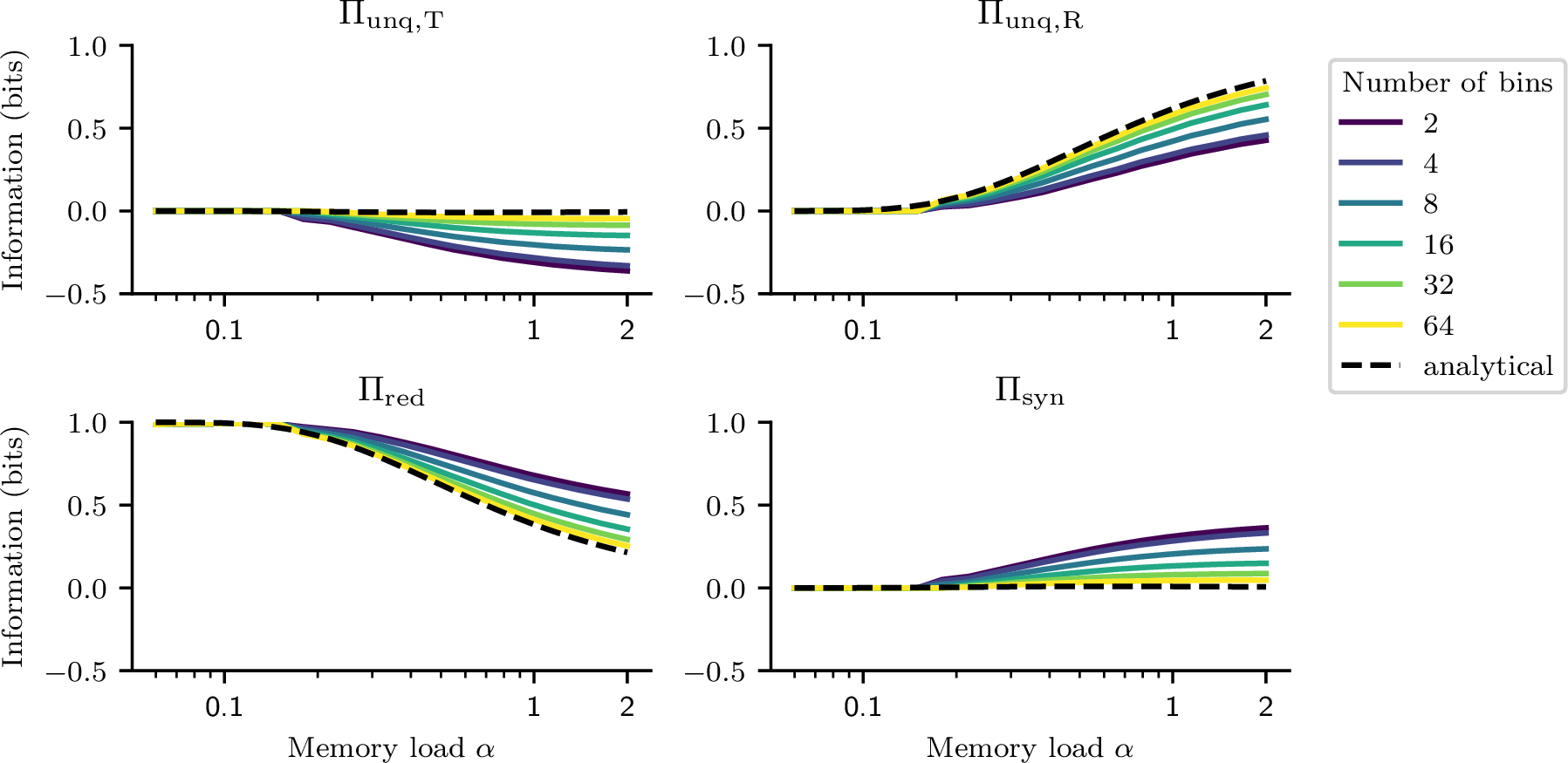 Figure 19: The qualitative results of the PID profile of the Hebbian Hopfield network are consistent between different estimations of probability distributions. The four panels show the information atoms discussed in 2.D. The different curves show the results for different number of bins used in the dimension of the recurrent input n_r (the standard setting being n_r = 60). While the numerical results depend on the number of bins, the qualitative results of an increase of \Pi_{\unq,R} together with a decrease of \Pi_{\red} is consistent among all curves. For larger n_r, the results become closer to the analytical results based on the derivation above. Curves show the median of 20 network initializations, with values first averaged across all 500 neurons. Shaded areas indicate the central 90% percentile of values.