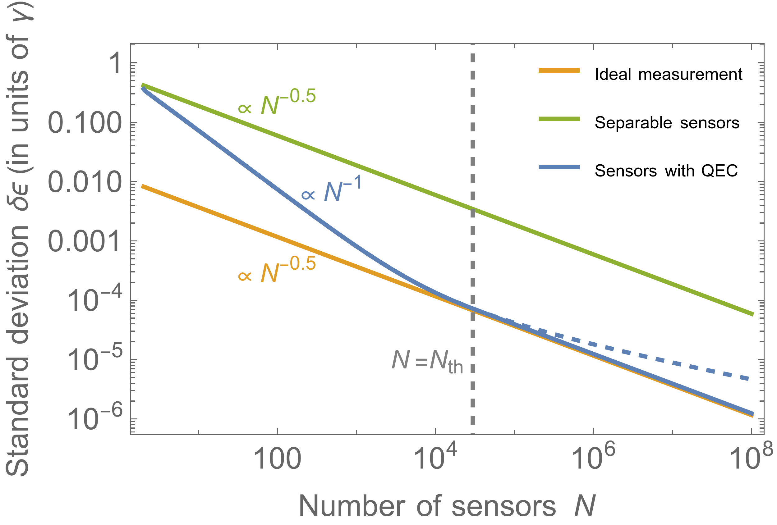 Figure 2: Numerical calculation of the uncertainty with our QEC-like protocol. The blue dashed line shows the uncertainty with our protocol, calculated by numerically solving the effective Lindblad equation, Eq. (4 ). The blue solid line adopts the optimal strategy for large N by dividing sensors into groups of size N_\text{th}. The green and orange lines show the numerical uncertainty of measurements without error mitigation with O = P_Z and O = P_Y, respectively. The gray vertical dashed line shows the numerically optimized threshold N = N_\text{th}.