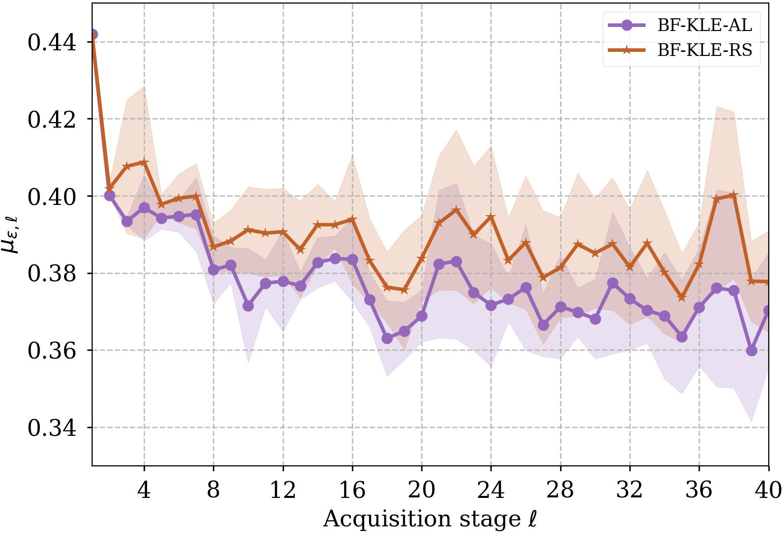 Figure 10: Comparison of performance against ground-truth HF solutions for BF-KLE-AL and BF-KLE-RS surrogates, averaged over 20 replicates.