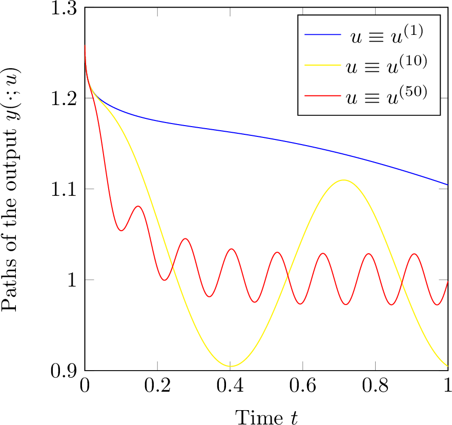 Figure 1: Three example for y(\cdot, u) in 25 with u= u^{(1)}, u^{(10)}, u^{(50)}.