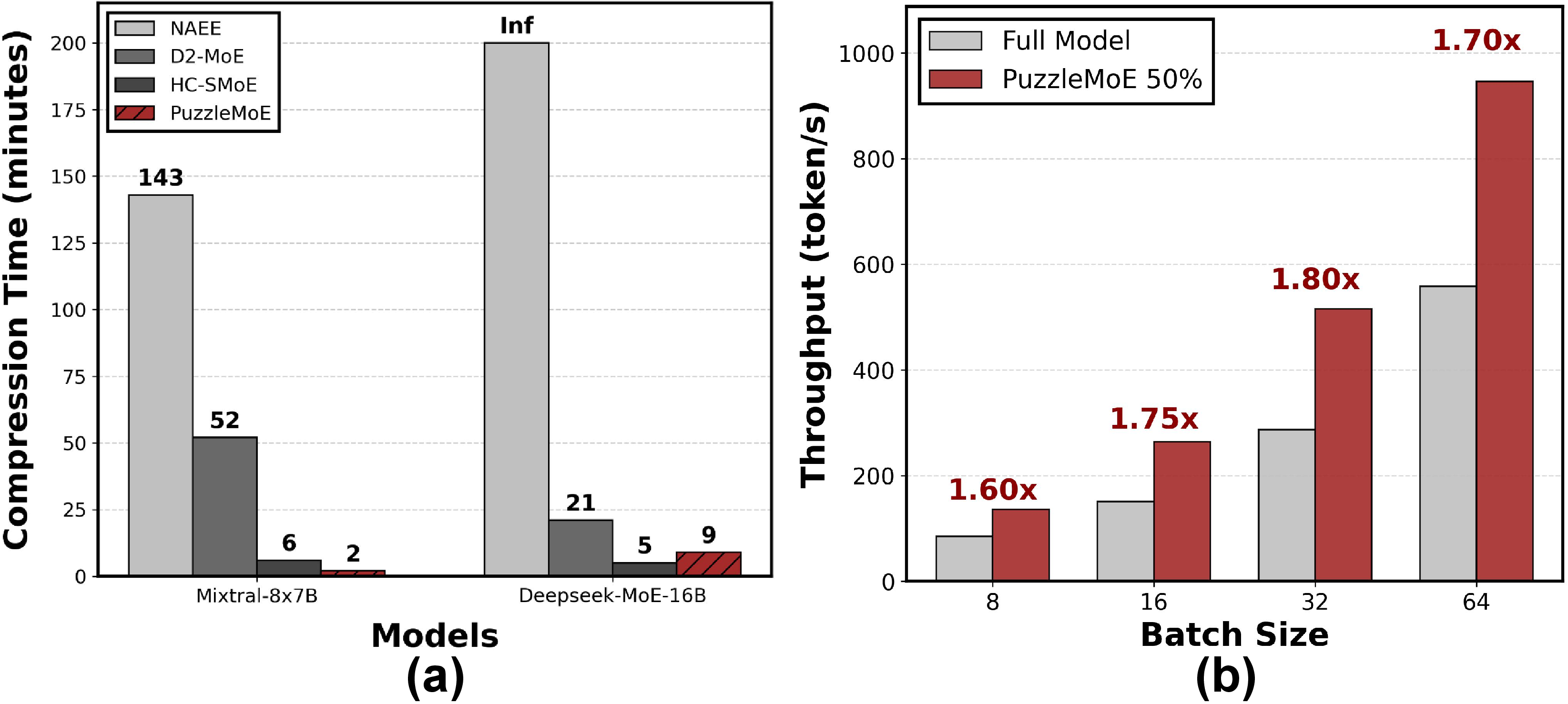 Figure 7: Efficiency analysis. (a): compression time comparison across Mixtral and Deepseek-MoE. (b): throughput comparison for Mixtral-8x7B across various batch sizes.