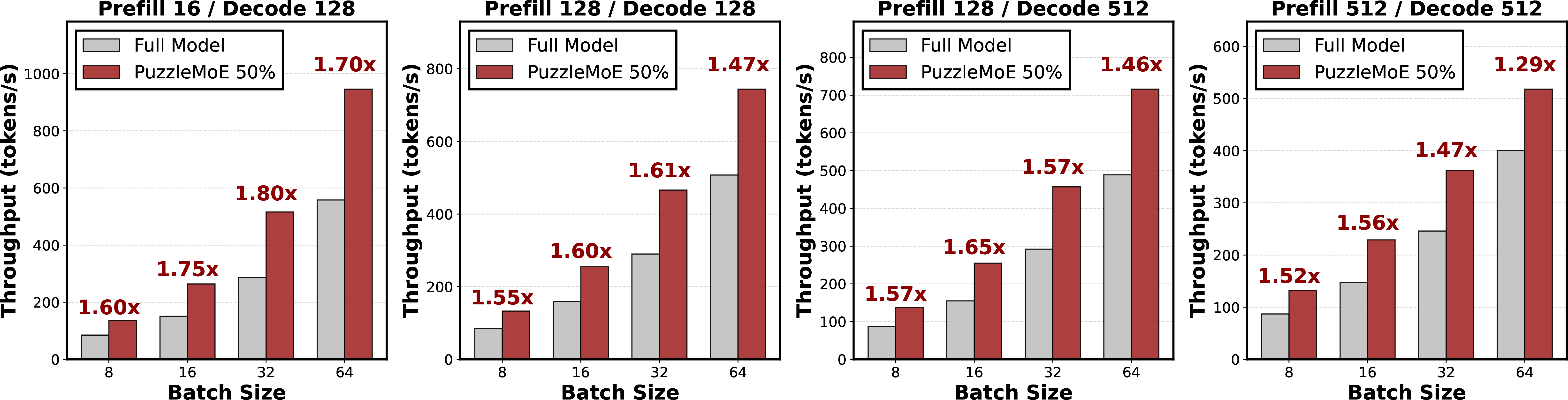 Figure 11: End-to-end throughput of PuzzleMoE under various prefill/decode lengths.