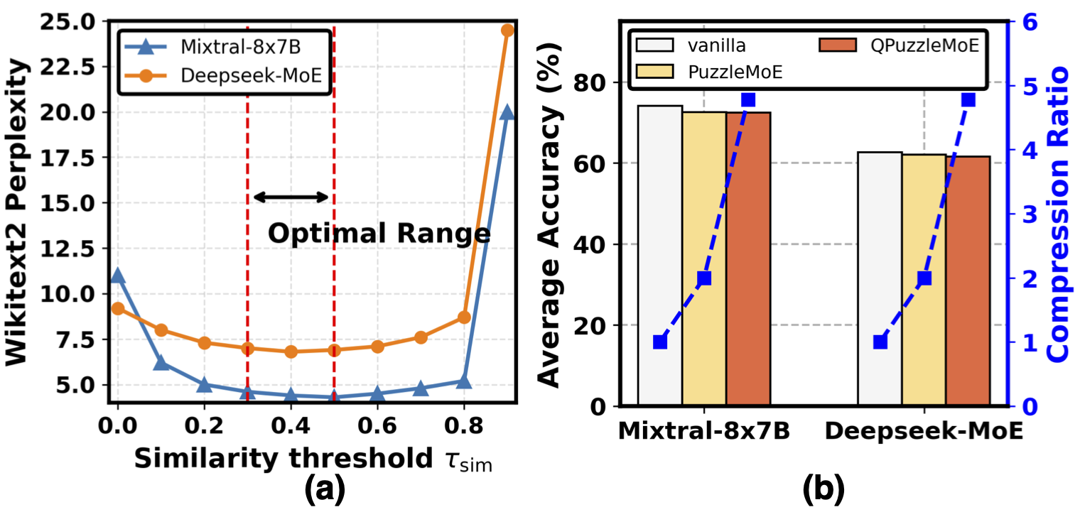 Figure 8: (a): Wikitext2 perplexity of Mixtral and Deepseek-MoE under different similarity thresholds. (b): Accuracy performance of combining PuzzleMoE with quantization.