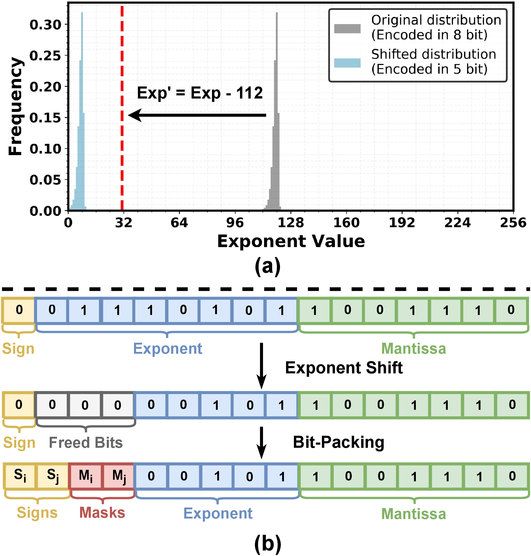 Figure 4: Illustration of the bit-packing procedure. (a): the distribution of BFloat16 weight exponents in Mixtral-8x7B. After shifting, the exponents can be encoded in 5 bits. (b): bit-level organization of masks and signs within the packed BFloat16 format.