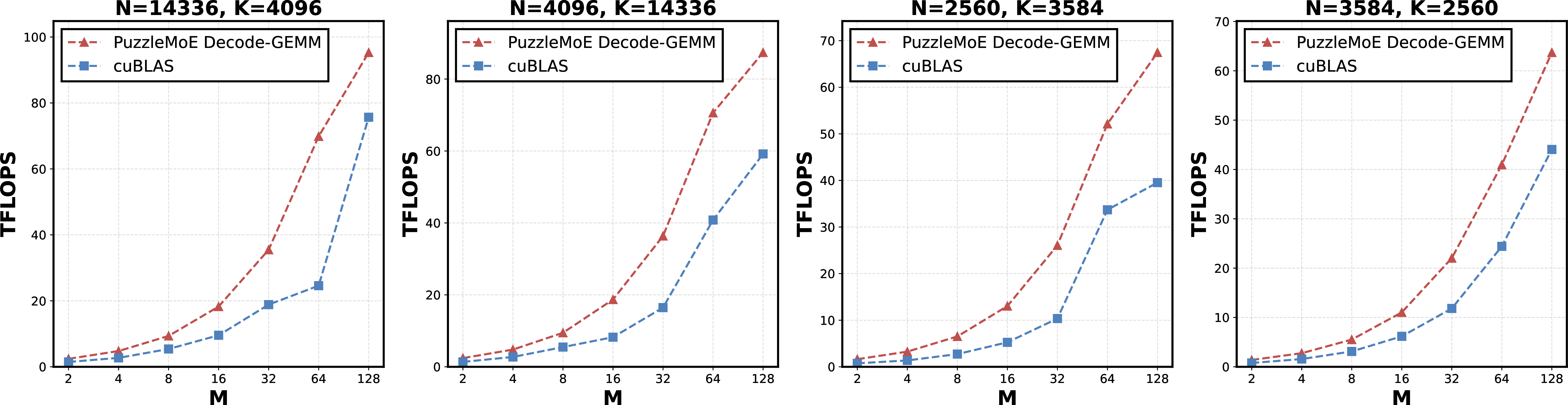 Figure 9: Comparison of PuzzleMoE Decode-GEMM and cuBLAS under various matrix shapes on RTX5090 GPU.
