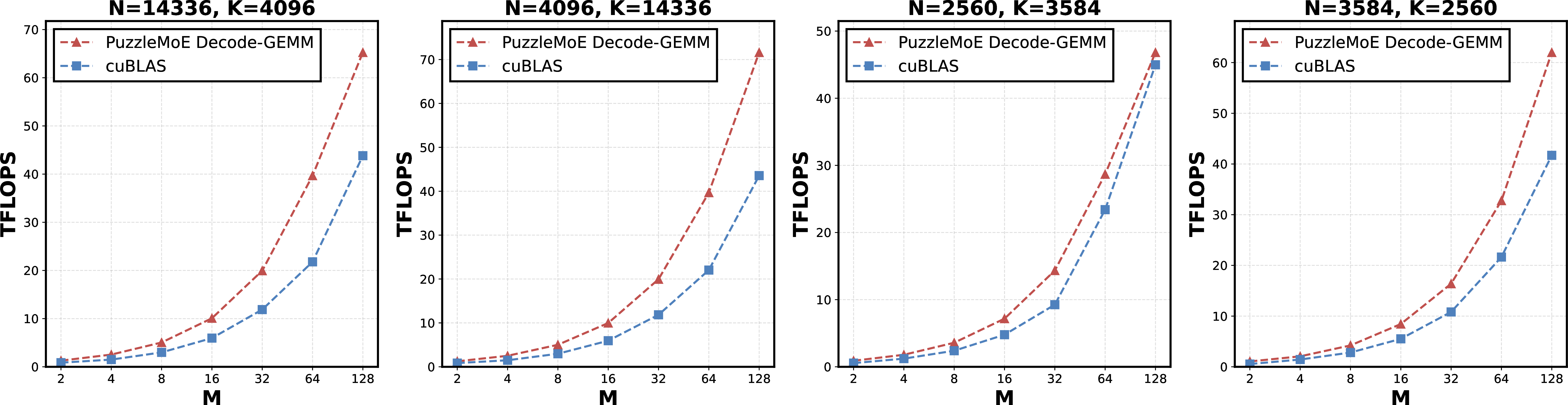 Figure 10: Comparison of PuzzleMoE Decode-GEMM and cuBLAS under various matrix shapes on RTX4090 GPU.