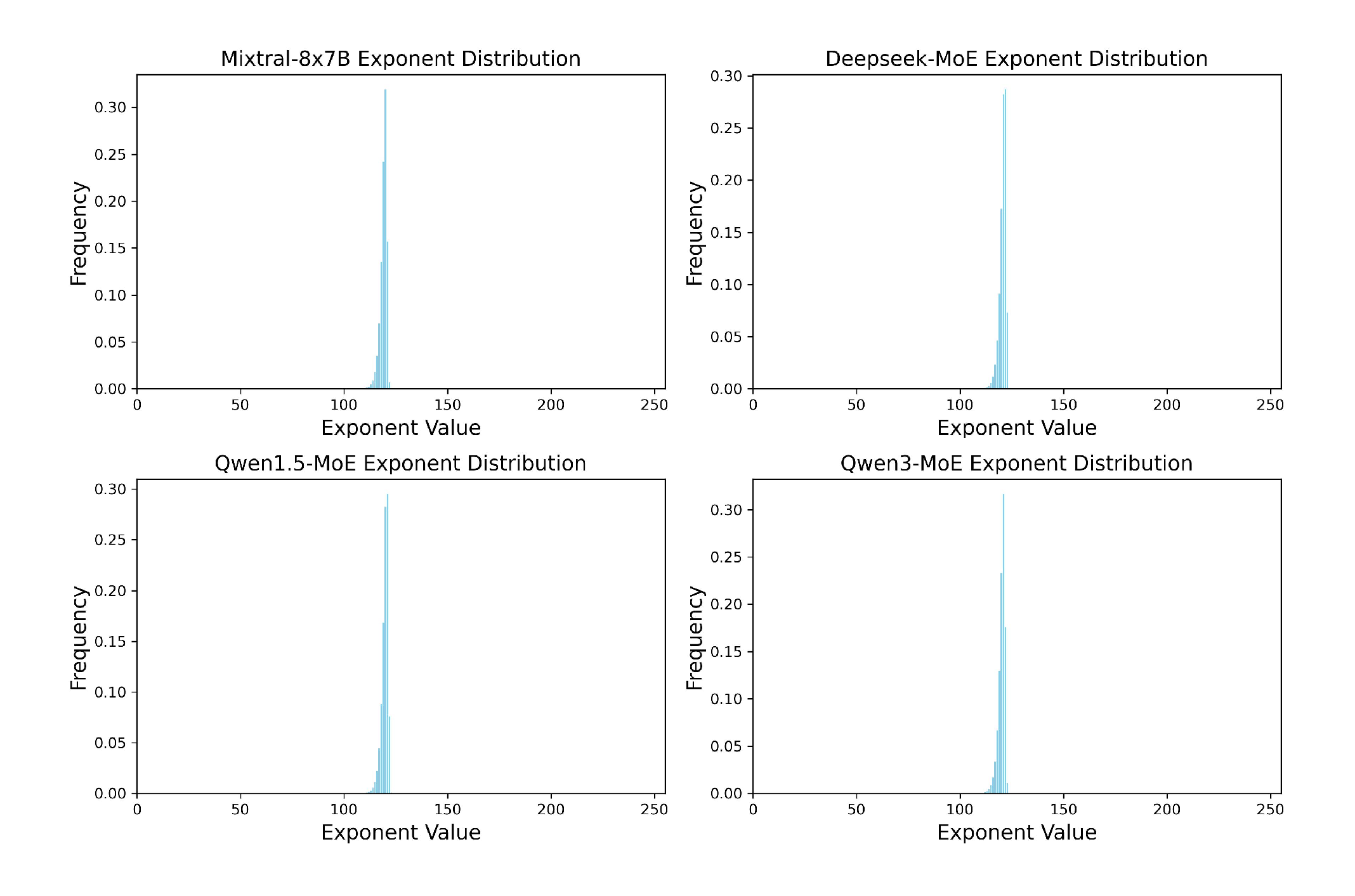 Figure 12: Exponent distribution of different MoE models.