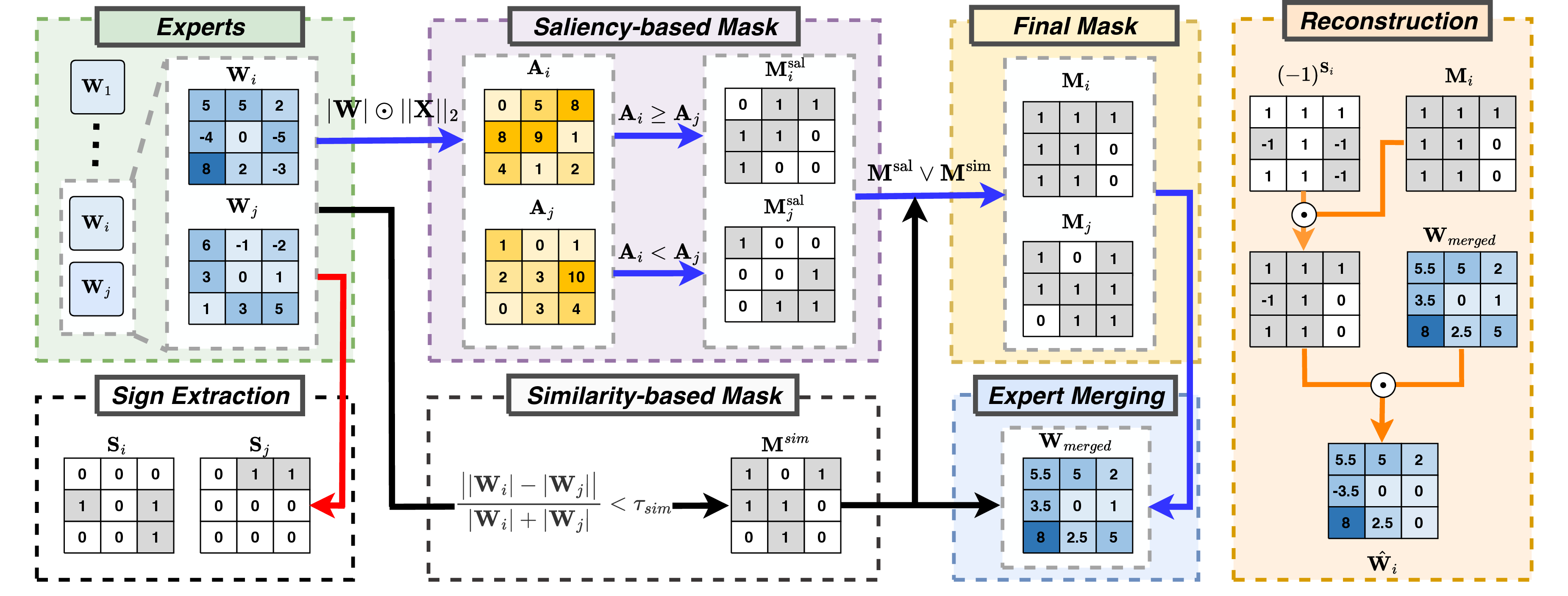 Figure 3: Overview of the fine-grained sparse expert merging algorithm. Given a pair of experts with weight matrices \mathbf{W}i and \mathbf{W}j, we extract their sign matrices and compute element-wise saliency scores. A saliency-based mask \mathbf{M}^{\mathrm{sal}} selects dominant elements between experts, while a similarity-based mask \mathbf{M}^{\mathrm{sim}} identifies elements with high relative similarity under a threshold \tau_{\mathrm{sim}}. The final merging mask \mathbf{M} is obtained by combining these two masks, which is then used to produce the merged expert \mathbf{W}_{\mathrm{merged}}.