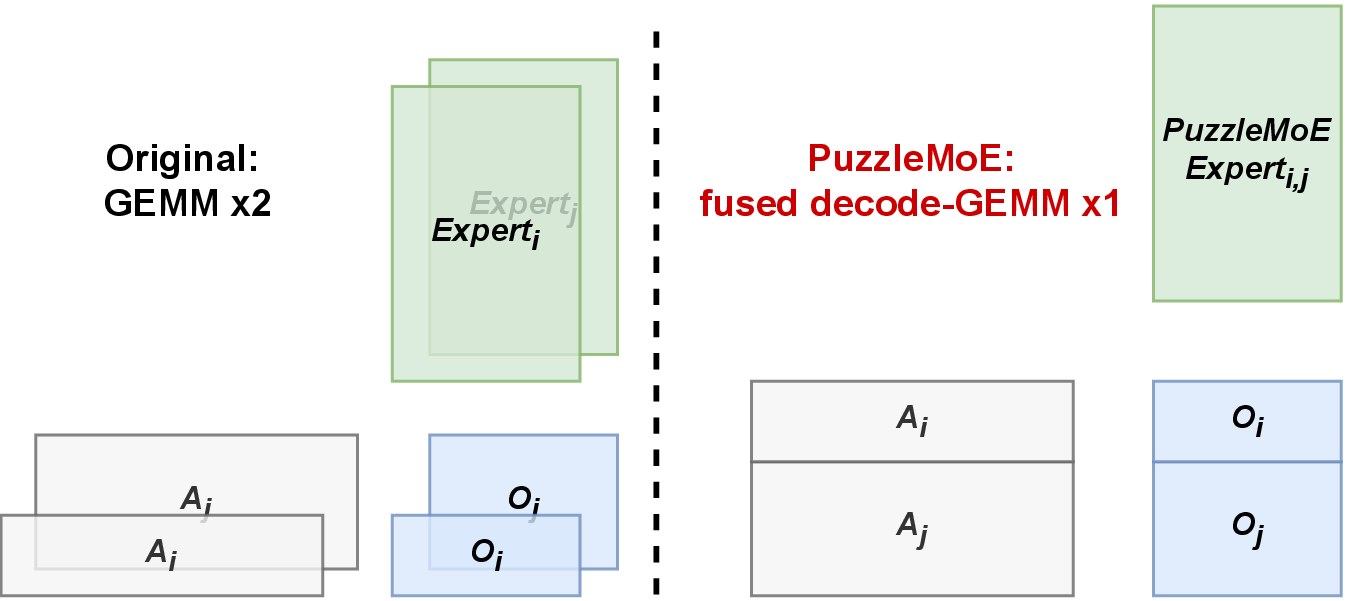 Figure 6: Overview of the PuzzleMoE decode-GEMM kernel. (a): the original workflow requires independent access for two experts. (b): PuzzleMoE decode-GEMM workflow only requires accessing the merged expert once to compute the 2 outputs.