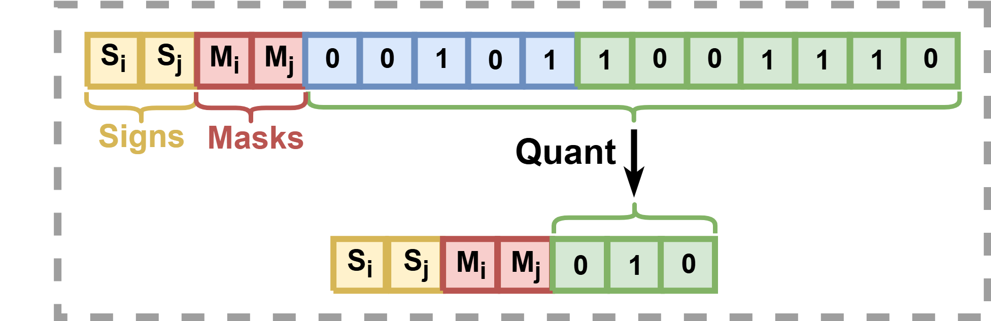 Figure 17: Combining PuzzleMoE with quantization.