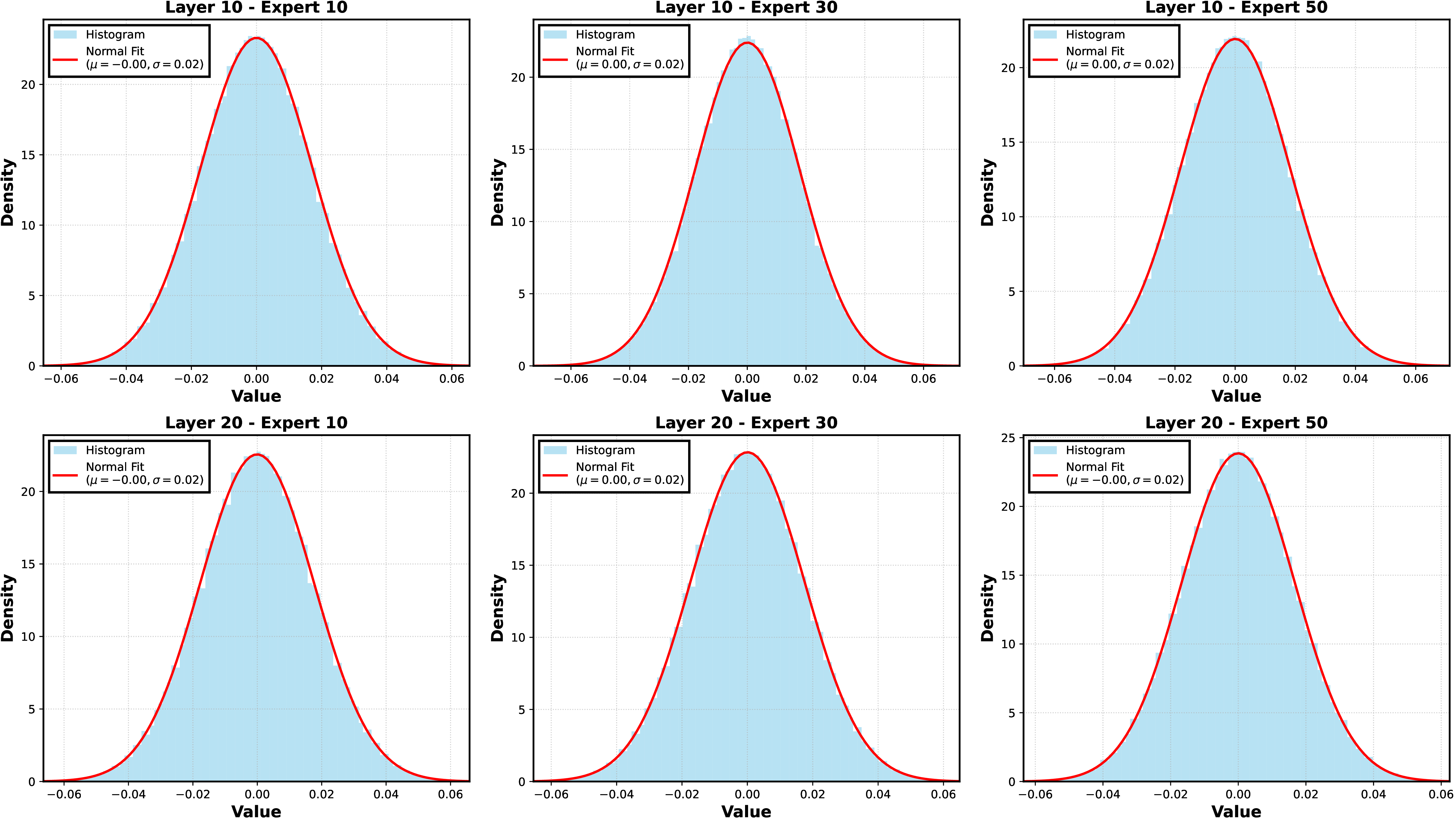 Figure 14: Expert weight distribution of Qwen1.5-MoE.