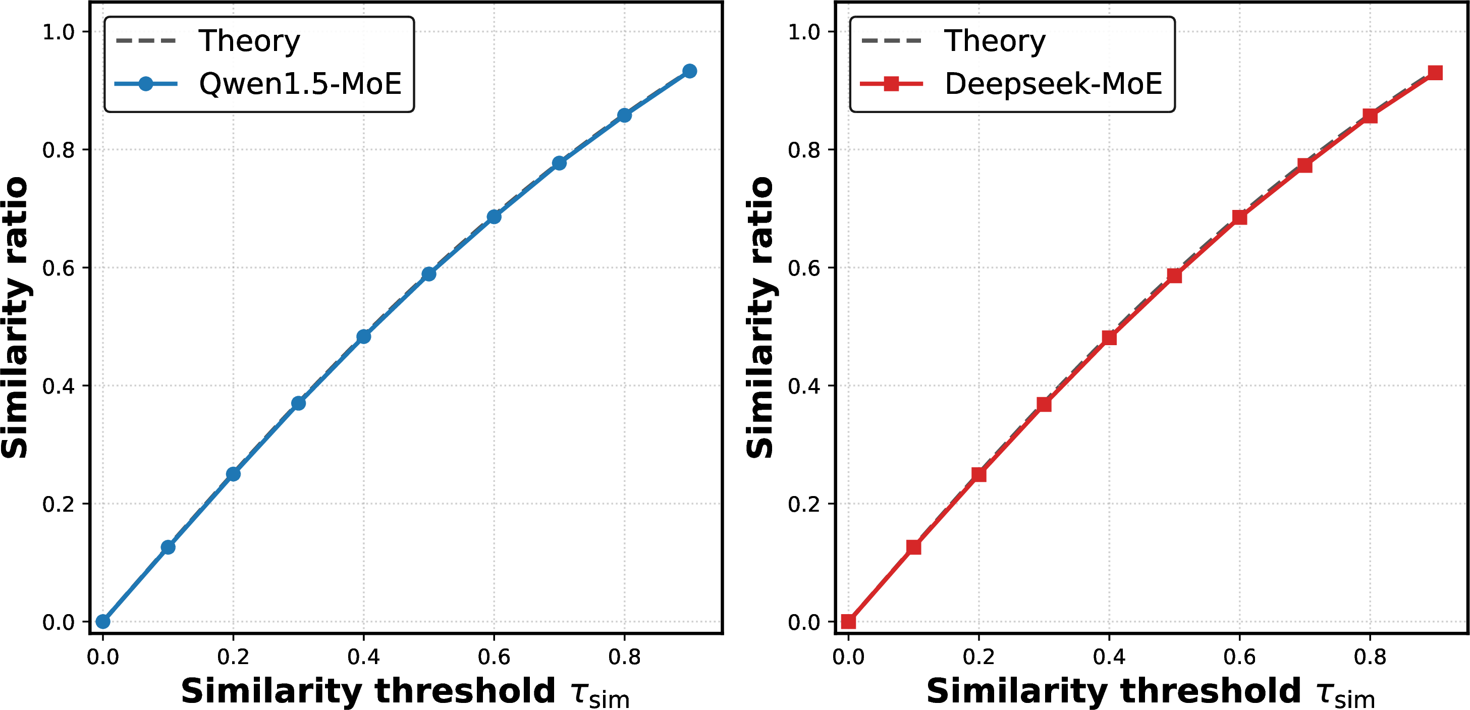 Figure 2: Relation between similarity ratio and similarity threshold \tau_{\mathrm{sim}}.