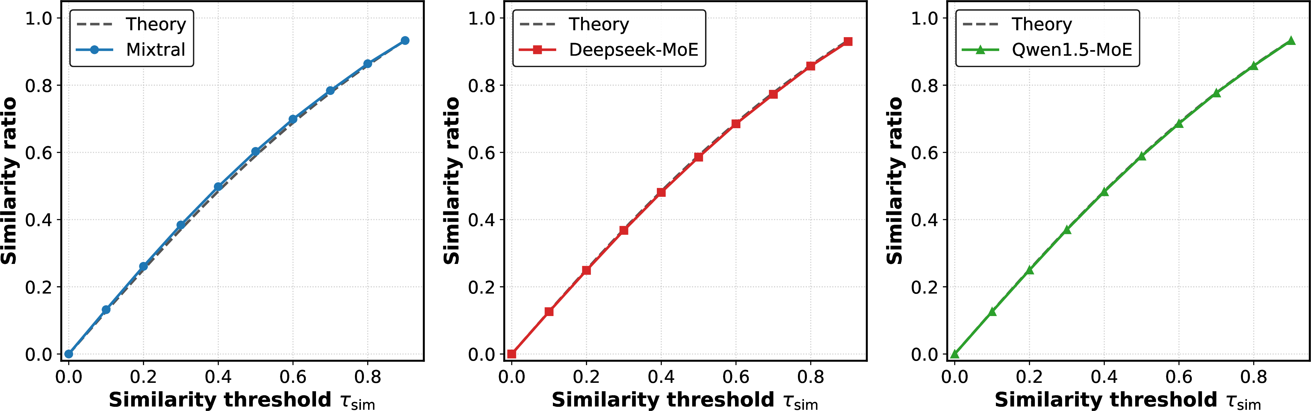 Figure 16: Relation between similarity ratio and similarity threshold \tau_{\mathrm{sim}}.