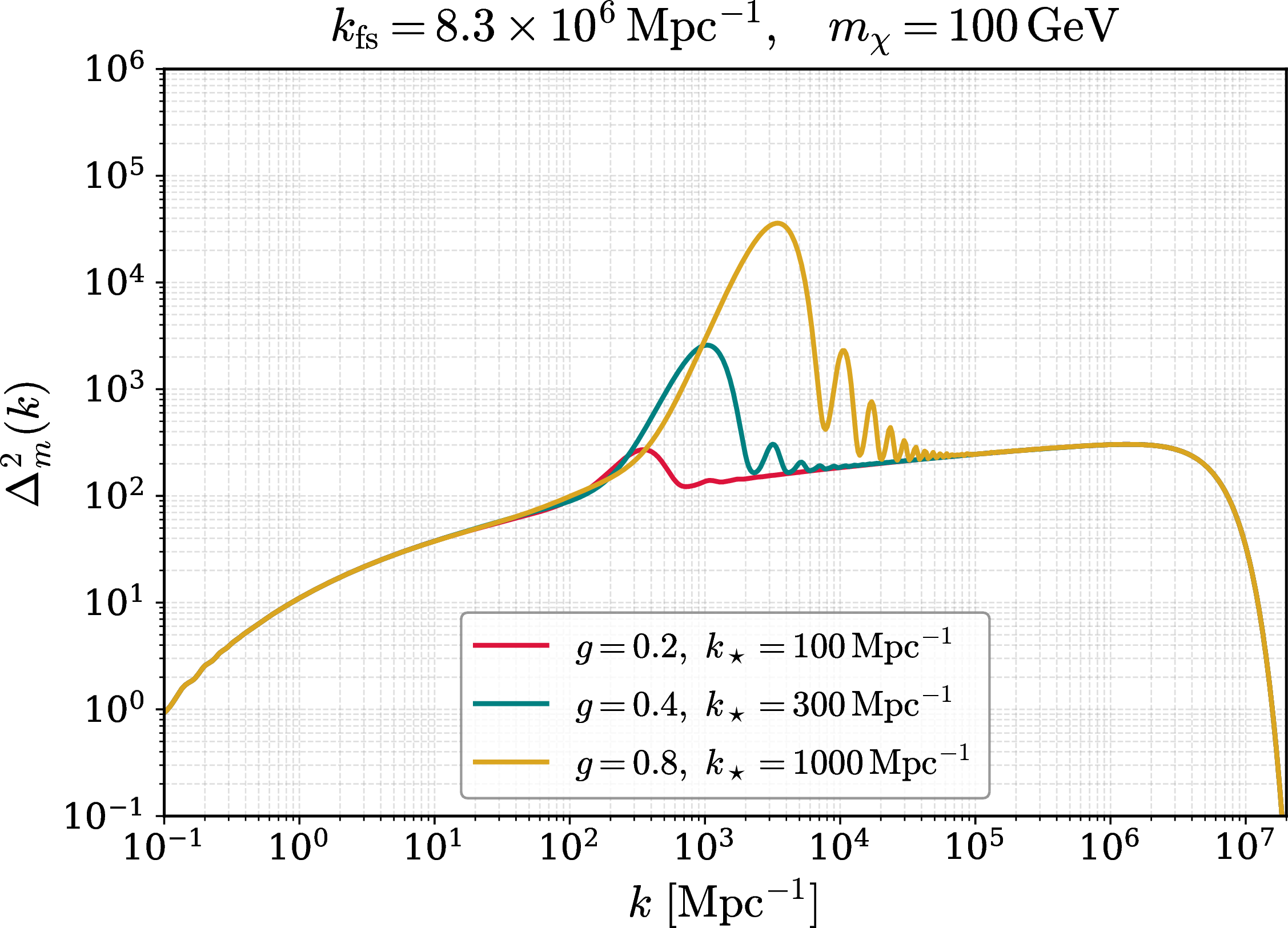 Figure 1: Dimensionless matter power spectrum \Delta^2_m(k) as a function of comoving wavenumber k, for three benchmark scenarios of resonant particle production during inflation. Each curve corresponds to a different coupling g and characteristic scale k_\star, illustrating how stronger couplings lead to larger enhancements and sharper features. The free-streaming cutoff for a dark matter particle with mass m_\chi = 100\,\mathrm{GeV} and T_{\rm kd}= 1 \, \rm{GeV} is shown at k_{\mathrm{fs}} = 8.3 \times 10^6\,\mathrm{Mpc}^{-1}, suppressing power at the smallest scales.