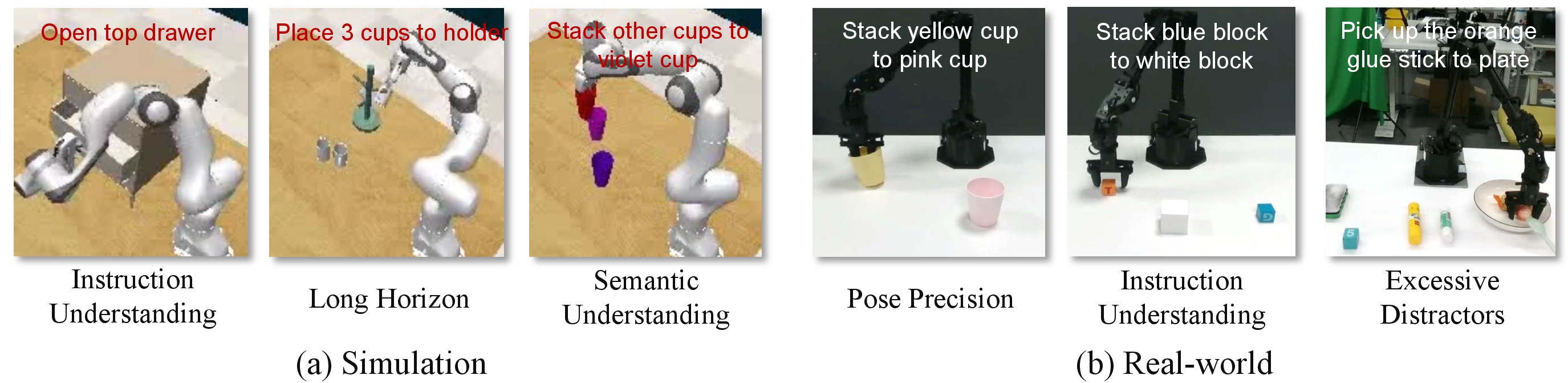 Figure 8: Examples of Failure Cases in Simulation and Real-world. (a) Simulation failures from instruction mis-understanding, long-horizon errors, and semantic understanding mistakes. (b) Real-world failures due to pose precision limits, instruction understanding mistakes, and excessive visual distractors.