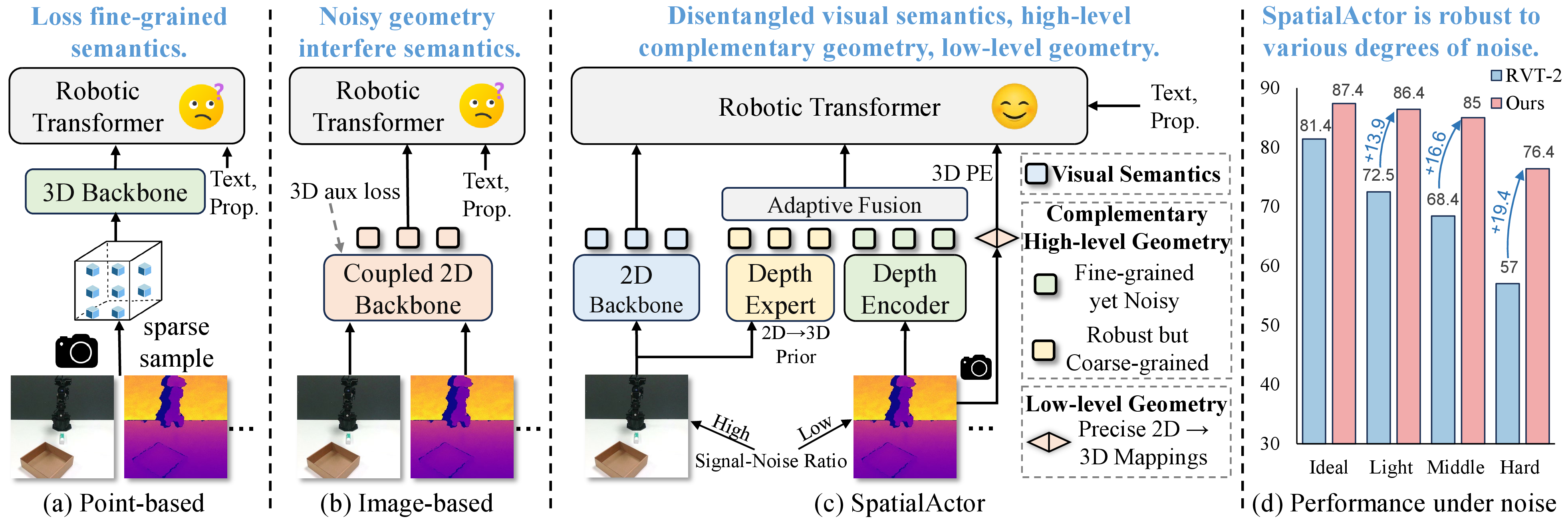 Figure 1: Methodology comparisons. (a) Point-based methods suffer from sparse sampling, leading to the loss of fine-grained semantics. (b) Image-based methods typically entangle semantics and geometry, while inherent depth noise in real-world disrupts semantic understanding. (c) SpatialActor disentangle visual semantics, two complementary high-level geometry from noisy depth and expert priors, low-level spatial cues. (d) Performance under various degrees of noise, showing the robustness.