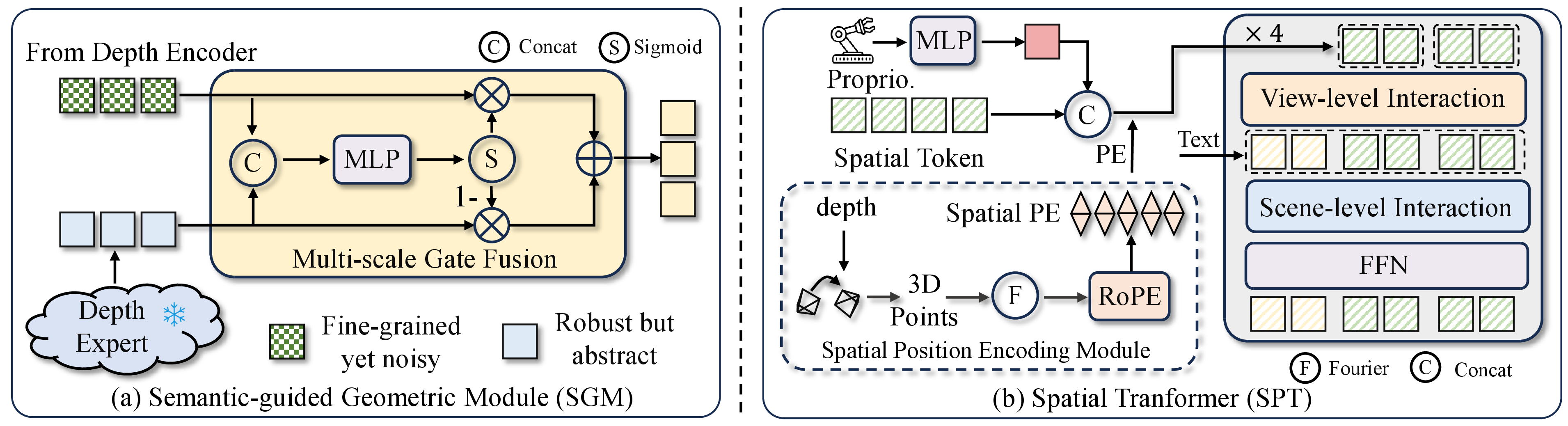 Figure 3: Semantic-guided Geometric Module and Spatial Transformer. (a) SGM adaptively combines two complementary geometric representations via a gating mechanism. (b) SPT converts 3D points into spatial positional embeddings using RoPE to establish 2D–3D correspondences, followed by view-level and scene-level interactions for spatial token refinement.