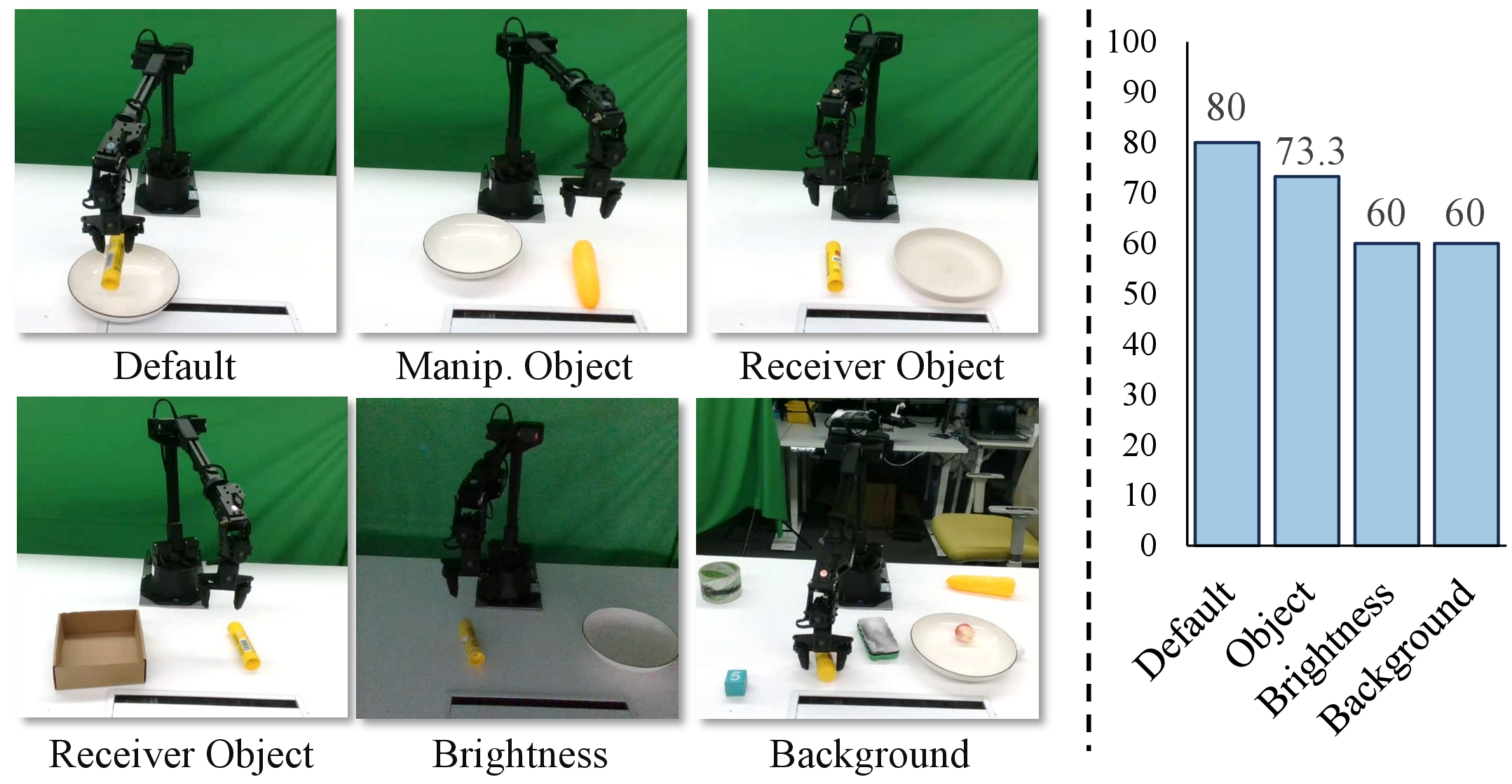 Figure 5: Real-world Generalization Evaluation. We assess SpatialActor under variations in manipulated object, receiver object, brightness, and background. Performance remains robust across challenging settings.