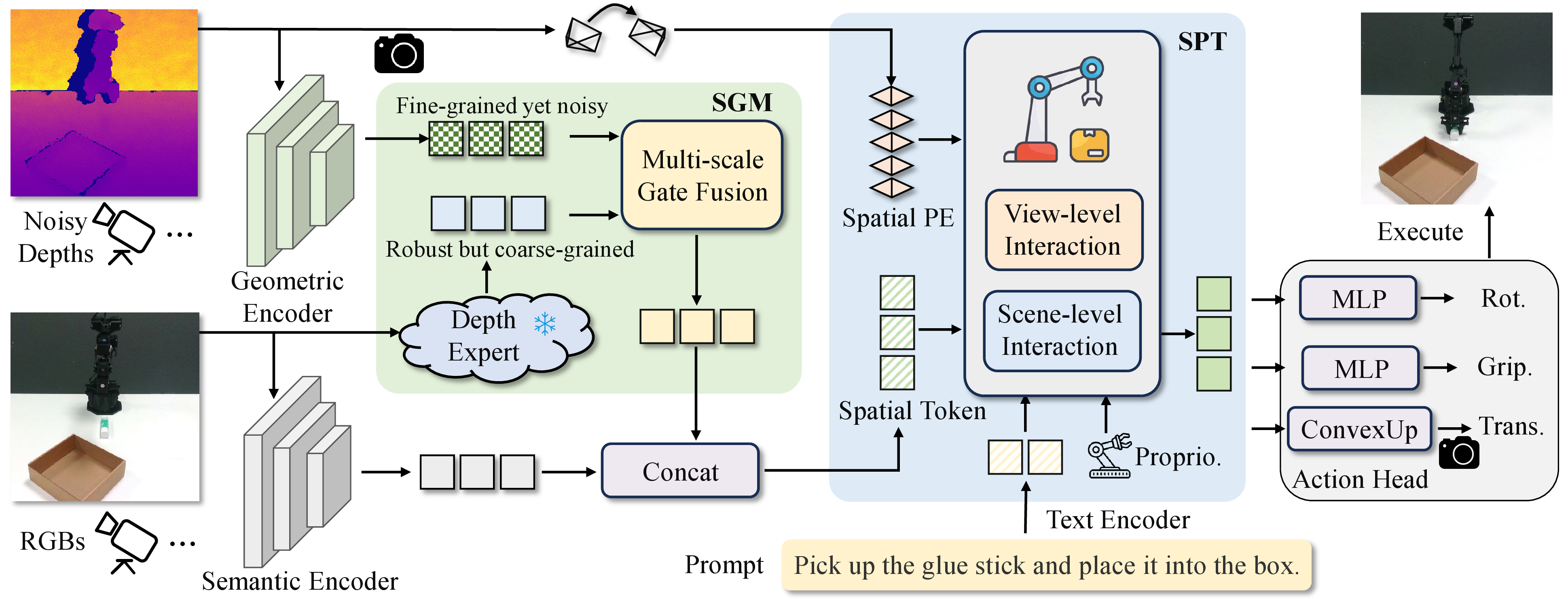 Figure 2: Overall framework of SpatialActor. The architecture employs separate vision and depth encoders. Semantic-guided Geometric Module (SGM) adaptively fuses robust yet coarse geometric priors from a pretrained depth expert with noisy depth features via gated fusion to yield high-level geometric representations. In the Spatial Transformer (SPT), low-level spatial cues are encoded as positional embeddings to drive spatial interactions. Finally, view-level interactions refine intra-view features, while scene-level interactions consolidate cross-modal information across views to support the subsequent action head.