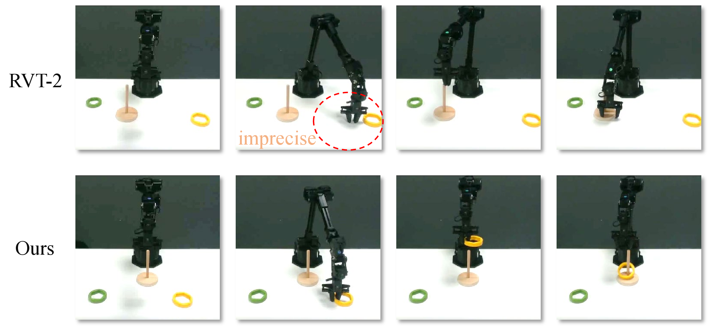 Figure 7: Qualitative Comparison on the InsertRingOntoCone Task. RVT-2’s noisy perception leads to unstable grasps that drop or misalign the ring during pickup. Our method achieves stable grasping and precise alignment of the ring before insertion.