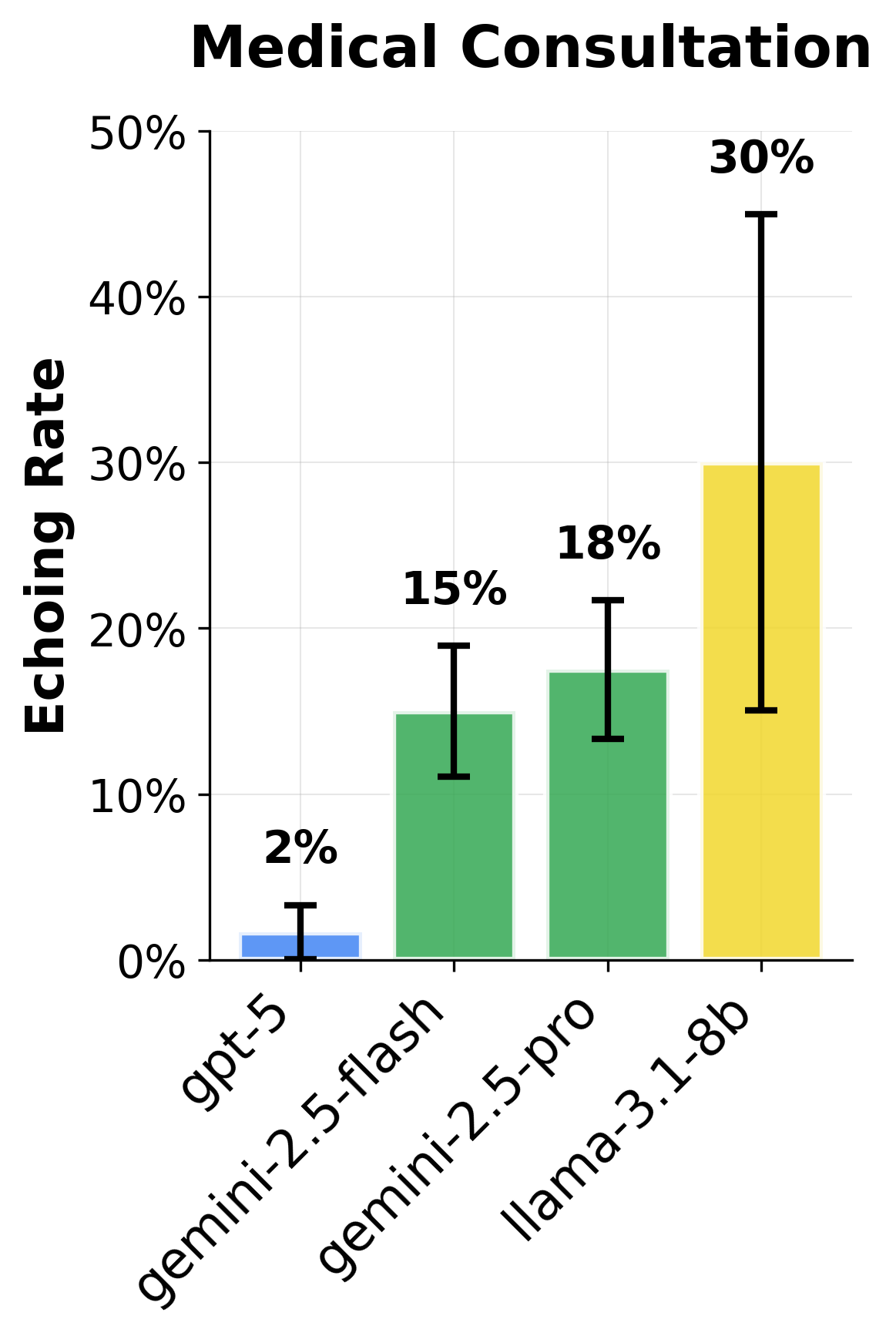 Figure 8: Echoing rates in a non-transactional setting. We see substantially lower echoing rates in advisory domain.