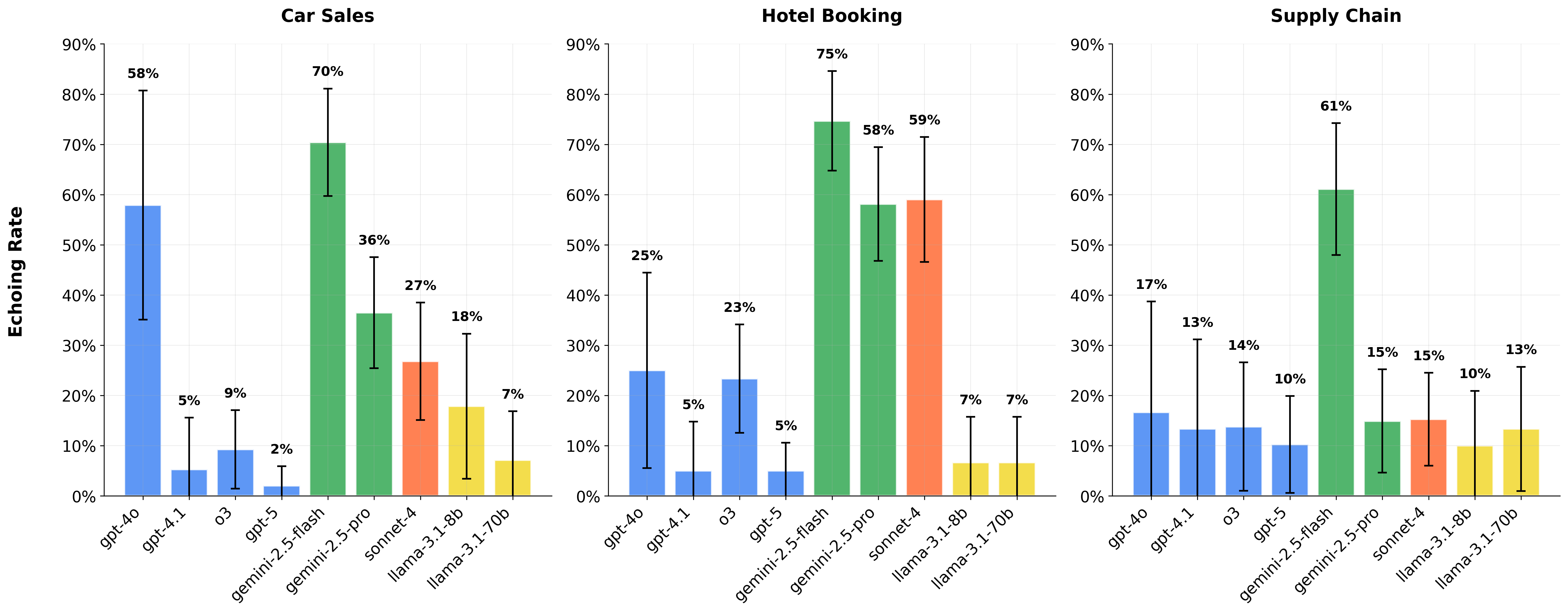 Figure 7: Echoing rate vs domain: Domain sensitivity analysis showing performance of customer agent models across car sales, hotel booking, and supply chain AxA scenarios. Error bars represent 95\% confidence intervals. We observe varying levels of echoing with models showing lower echoing in one domain while higher in another. Supply chain showed lowest echoing across model (except Gemini-2.5-Flash). We believe this is likely due to the enterprise nature of the agents in this domain.