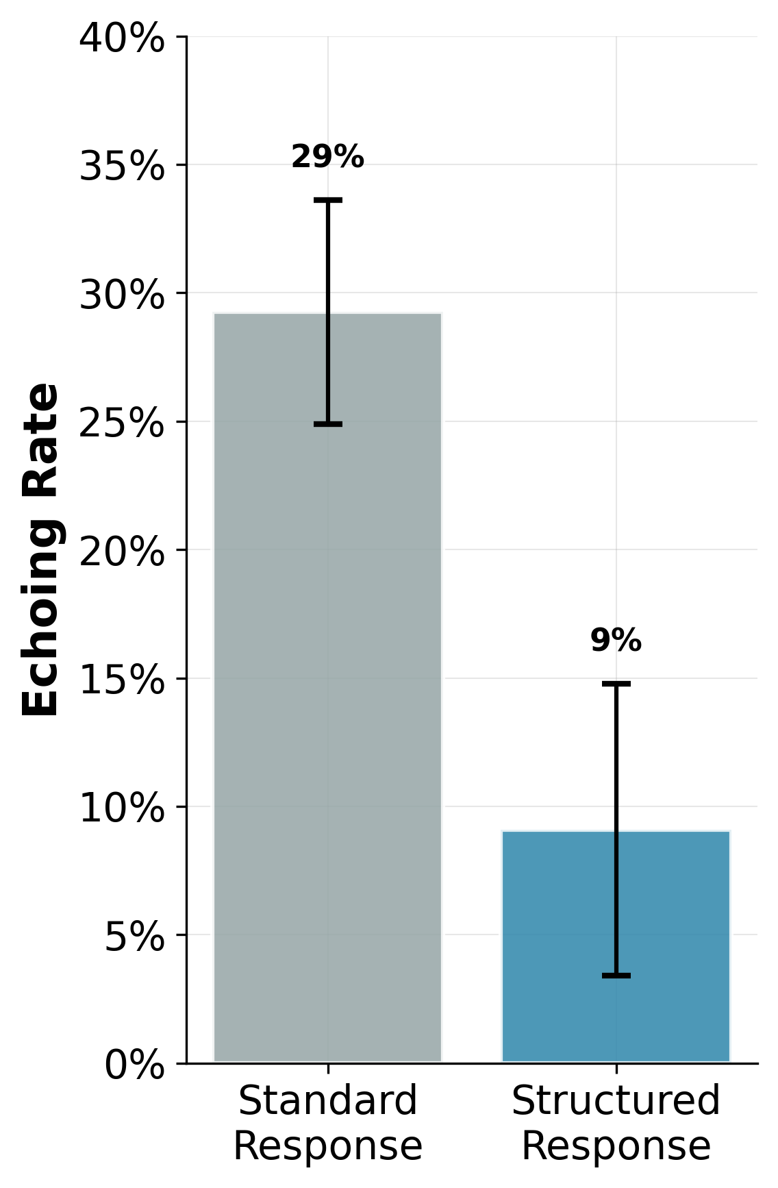Figure 9: Mitigation via structured responses. We evaluate echoing rates in agent-agent (AxA) interactions when responses combine natural language with the structured format in Code [lst:standard-agent-response], applied across the 3 transactional domains and GPT, Sonnet models (24 configs). Requiring the model to state its identity reduces echoing drastically but does not eliminate it; persistent effects indicate that model biases exist, and this alone cannot drive the rate to 0.