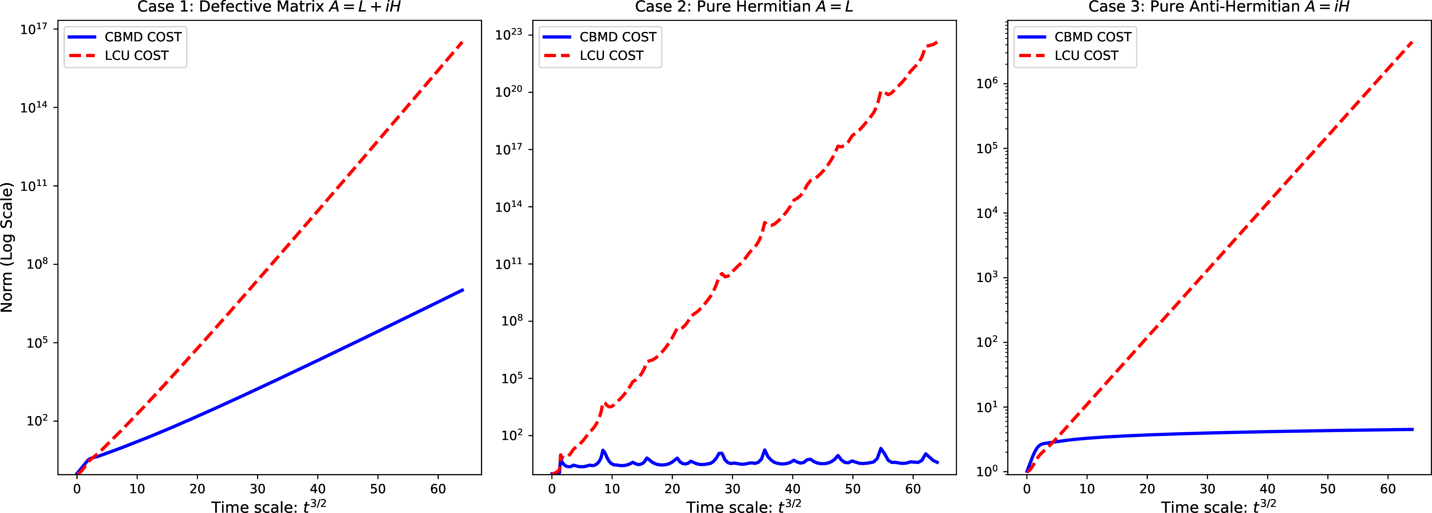 Figure 4: Comparison of Airy dynamic costs for non-Hermitian dissipative dynamics. Red indicates the naive LCU, while blue indicates CBMD.