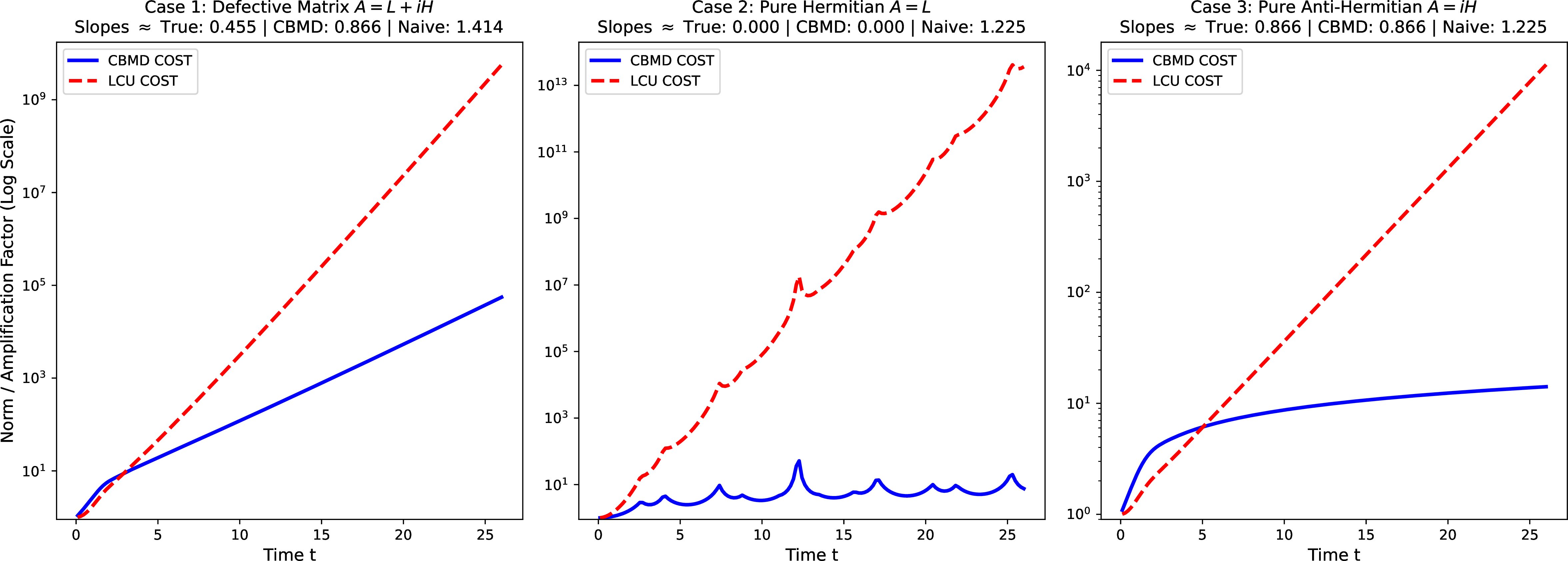 Figure 3: Comparison of Bessel dynamic costs for non-Hermitian dissipative dynamics. Red indicates the naive LCU, while blue indicates CBMD.