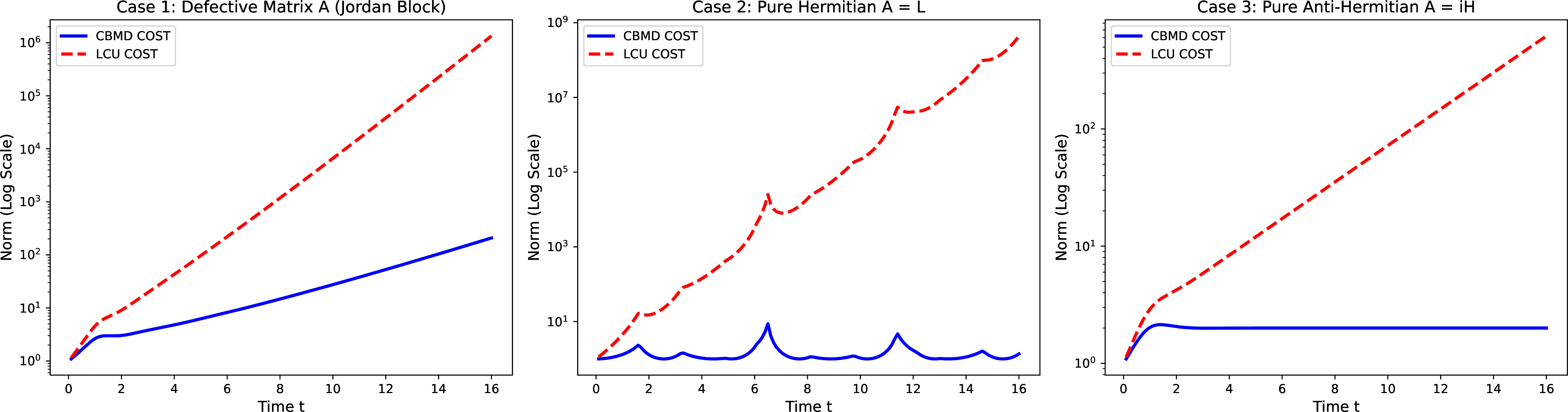 Figure 2: Comparison of wave equation costs for non-Hermitian dissipative dynamics. Red indicates the naive LCU, while blue indicates CBMD.