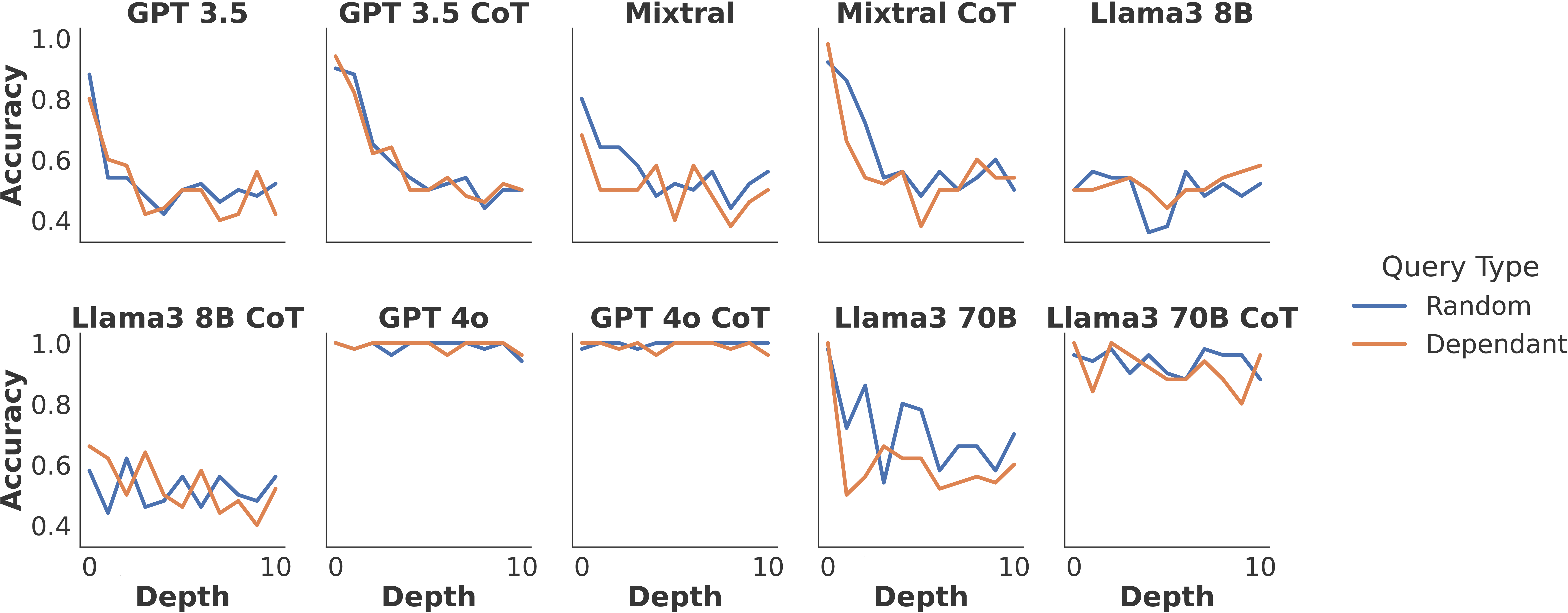 Figure 5: Accuracy at different depths comparing the "state-dependant" query type with the "random" query type in the LinearWorld task (the variants with 5 individuals) accross all the systems.