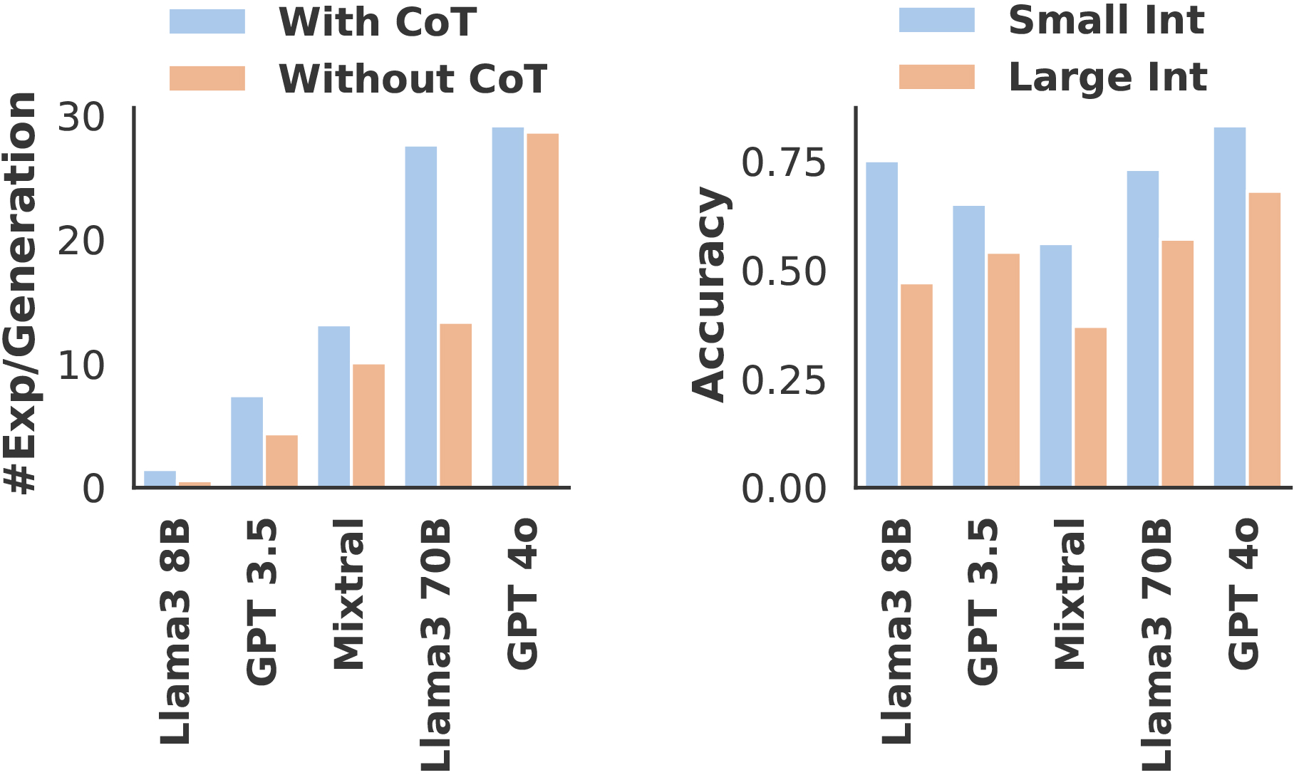 Figure 4: Average number of mathematical expressions per model response for all the models (left), and accuracy of generated expression evaluations across models integrated with CoT (right).