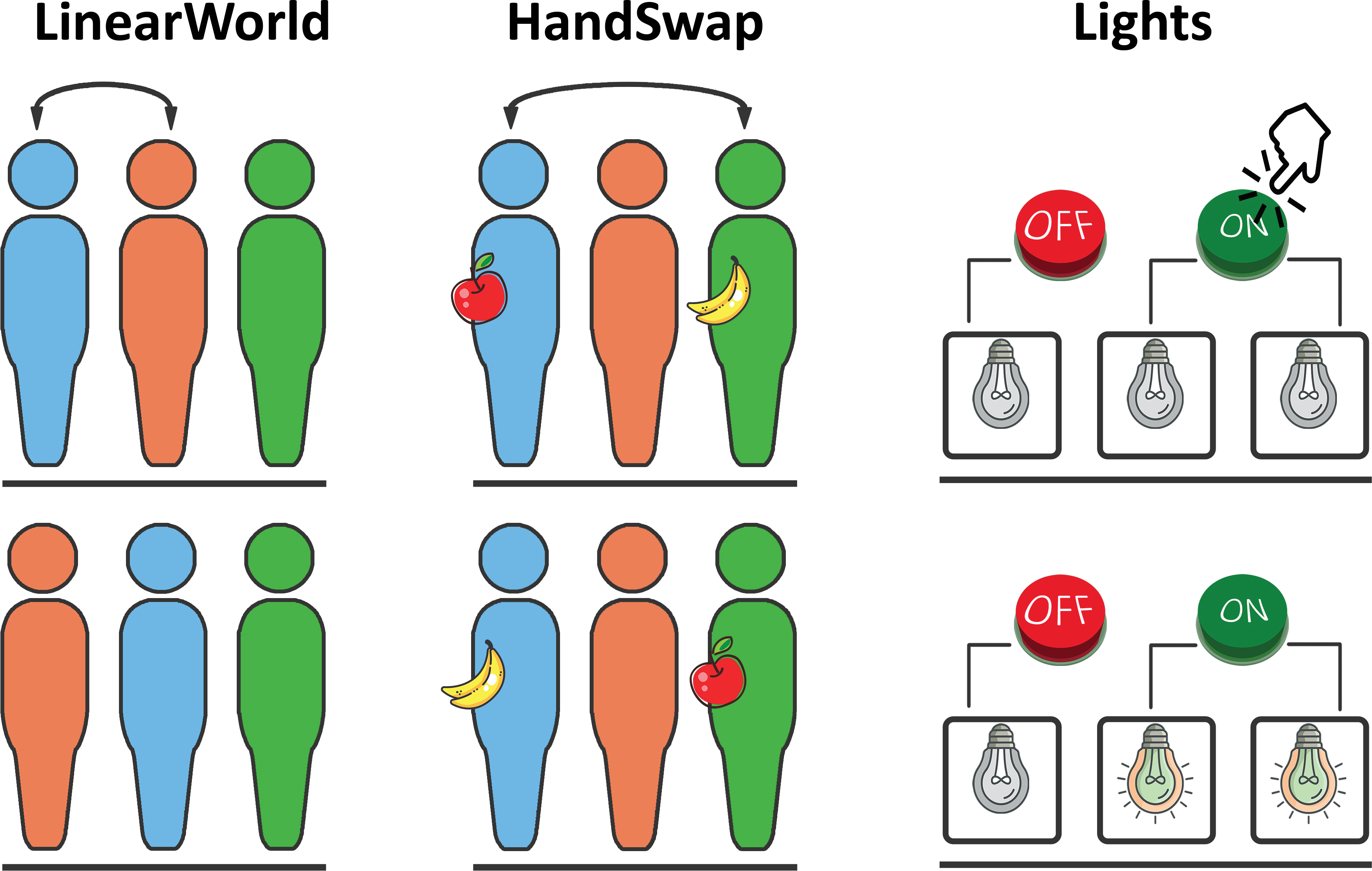 Figure 1: A simple illustration of the initial state of the tasks (top) and the updated state after a singular update step (bottom) of the tasks. Note that the configuration shown for Lights is not complete as only two switches are depicted in the image; for the exact configuration of rooms and switches, please refer to section 4.2.