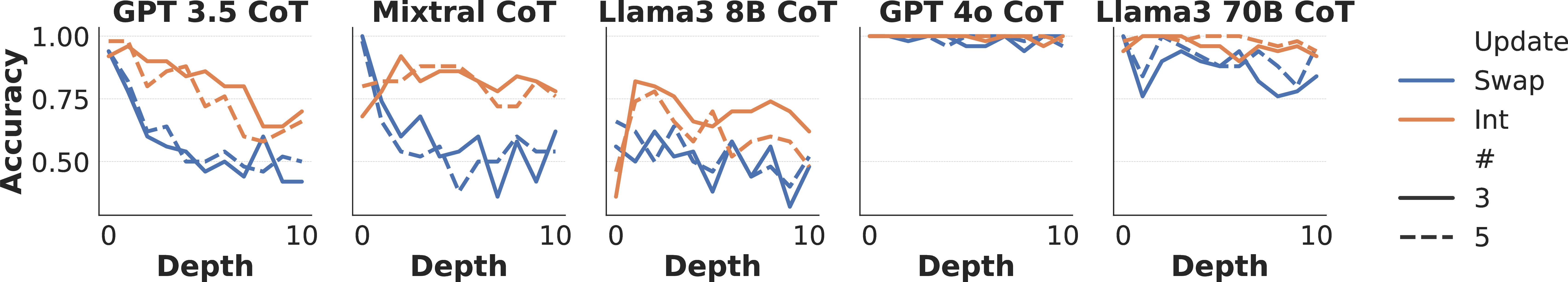 Figure 3: Accuracy at different depths comparing the "swap" update type with the "integer" update type in the LinearWorld task (the state-dependent query variants) for all CoT integrated systems.