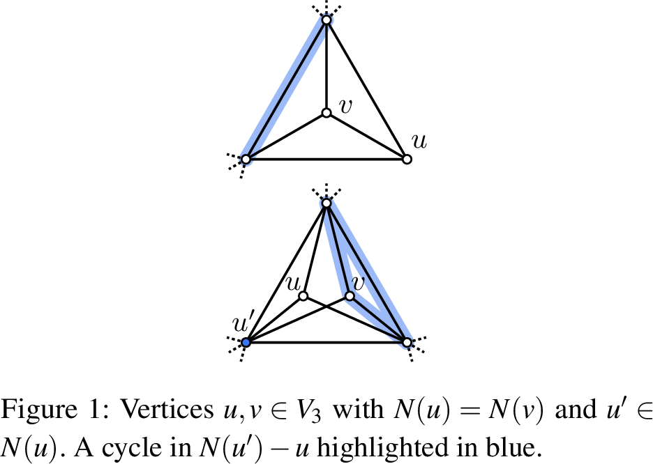 Figure 1: If two vertices u,v\in V_3 are adjacent, then N(u) \cap N(v) is a separator of size 2 (highlighted in blue).