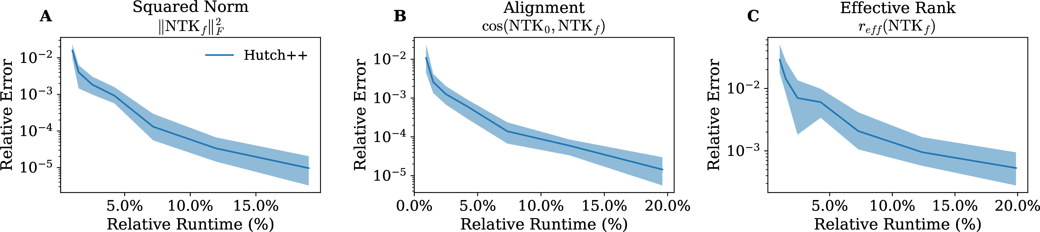 Figure 6: Relative runtime versus error for an MLP trained on MNIST, estimating the Frobenius norm, kernel alignment and the effective rank, respectively.. Here, \texttt{NTK}_f denotes the NTK of the model post-training while \texttt{NTK}_0 is the NTK pre-training. A-C Plot the relative error versus the exact value, computed with exact trace evaluation. We plot these versus the percentage of total runtime required to compute the exact expression in each case (range 0\% to 100\%). Curves correspond to the median over 50 re-evaluations with Hutch++ and the shaded regions illustrate the 25^{\text{th}} and 75^{\text{th}} percentiles.