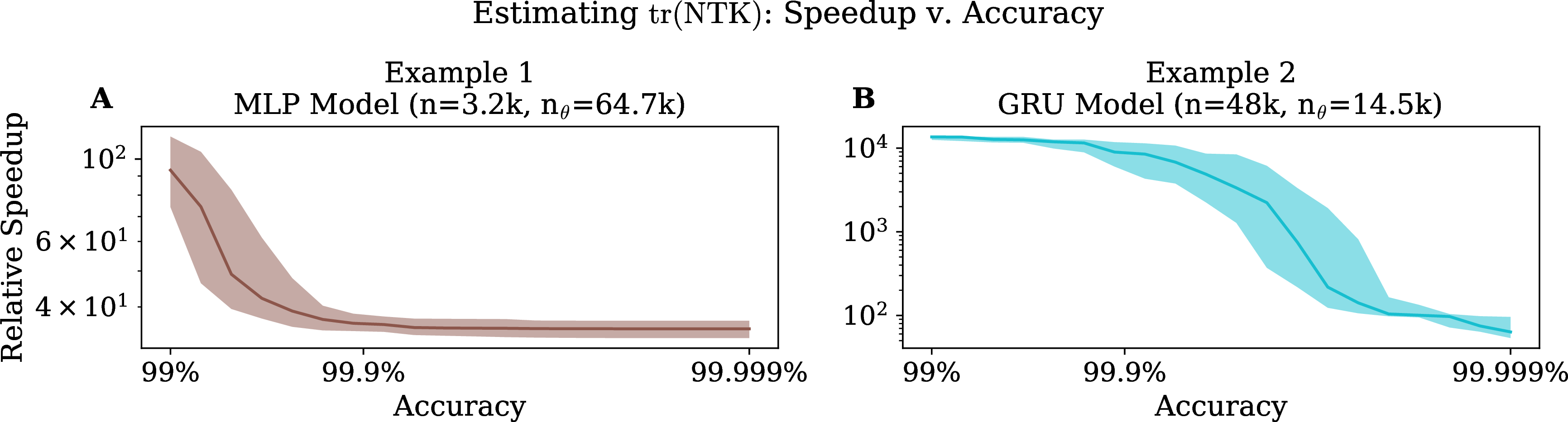 Figure 1: Approximating \text{tr}(\texttt{NTK}), speedup versus accuracy, summarizing the numerical results in [§[sec:numres]]. A corresponds to the MLP explored in [§[sec:mlp]] with 3,200 NTK state-variables and around 64,700 parameters. Achieving 99\% accuracy was about 80 times faster than exactly calculating the NTK trace explicitly with n evaluations, while achieving 99.999\% accuracy was about 30 times faster. B corresponds to the GRU in [§[sec:gru]]. Reaching 99\% accuracy was over 10,000 times faster, while 99.999\% could be attained about 70 times faster. Here, each estimator from [§[sec:methods]] (Hutch++, RHutch, FHutch) was run 50 times, and we recorded which method reached each accuracy level the fastest, plotting the speedup versus the exact trace evaluation time. The curves show the median across runs and shaded regions show the 25^{\text{th}} and 75^{\text{th}} percentiles.