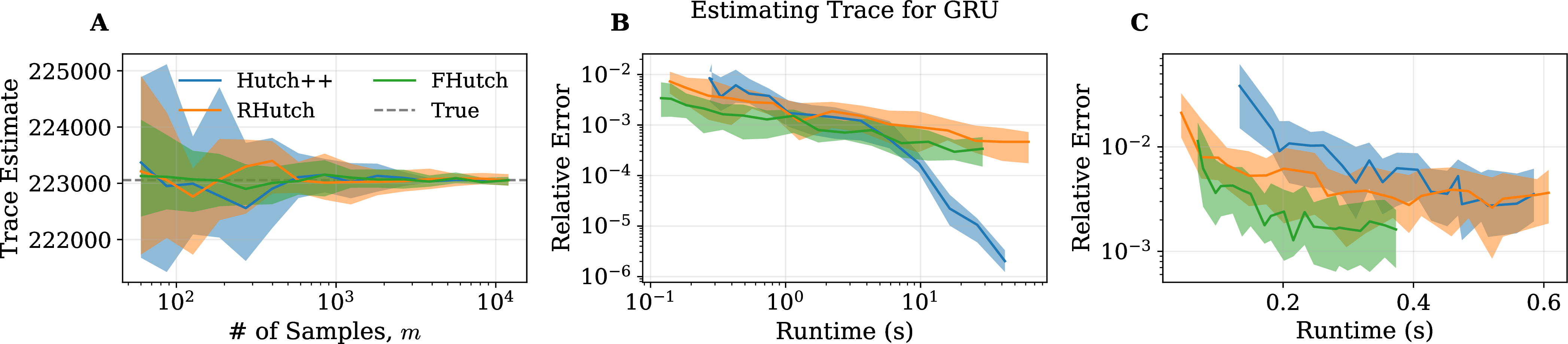Figure 5: Estimating \text{tr}(\texttt{NTK}) when h(\theta) tracks the hidden unit activations of a GRU neural network at every evaluation time. Consistent with Fig. 4, A illustrates the trace estimates for Hutch++ and the one-sided Hutch estimator (Algorithms 2 and 3). B illustrates relative error \frac{|\text{tr}(\texttt{NTK}) - t_{m}|}{|t_m|} of each estimate, t_m versus runtime in seconds. In this case, exactly computing the trace with n matvecs took 1557.72 seconds (around 26 minutes). C shows the low-runtime region of B in more detail with linearly scaled runtime. In contrast to Fig. 4, FHutch performed fastest and both one-sided estimators outperformed Hutch++ for error above 2 \cdot 10^{-3}. Hutch++ was fastest for accuracy above 99.9%.
