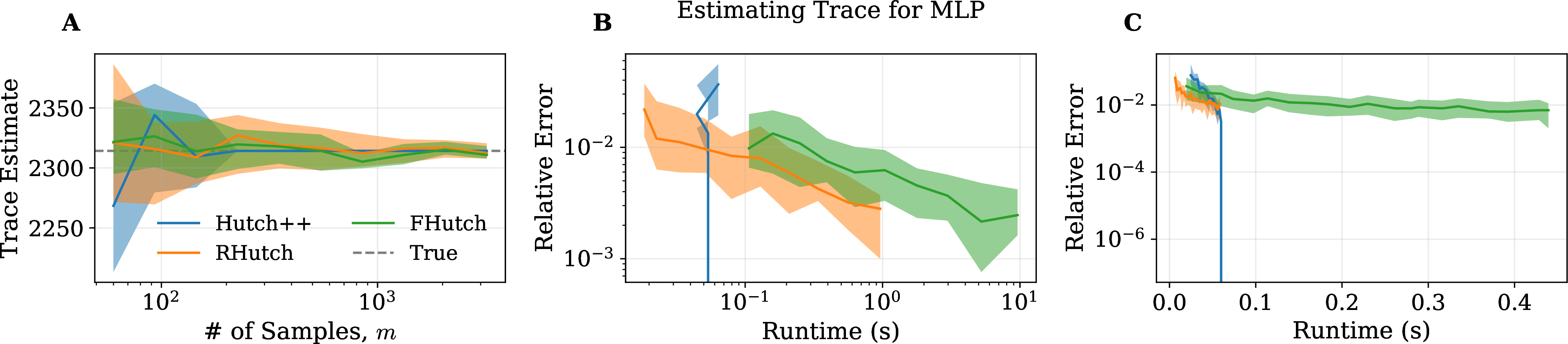 Figure 4: Estimating \text{tr}(\texttt{NTK}) when h(\theta) tracks the output of an MLP neural network. A illustrates the trace estimates for the three approaches in [§[sec:methods]]: Hutch++ (Algorithm 2) and the one-sided estimator (Algorithm 3) with forward- and backward-AD (FHutch and RHutch respectively). B shows the relative error \frac{|\text{tr}(\texttt{NTK}) - t_{m}|}{|t_m|} of each estimate, t_m versus runtime in seconds. For reference, exactly computing the trace took 1.96 seconds. C shows the low-runtime region of B in more detail with linearly scaled runtime, showing that FHutch is the slowest for this setup. Note Hutch++ obtained relative error below 10^{-6} in about 0.06 seconds (about 33 times faster than the exact trace).