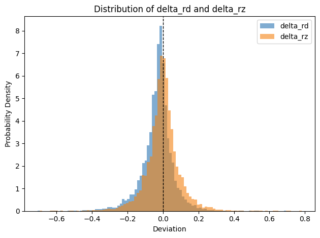 Figure 14: Distributions of \delta_\text{RD}, numerical deviation of AMD CDNA3 FP16 MMA instruction that uses the round-down (RD) mode internally, and \delta_\text{RZ}, numerical deviation of a hypothetical FP16 MMA instruction that uses the round-to-zero (RZ) mode internally.