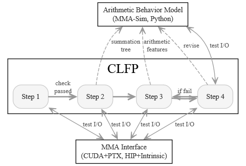 Figure 1: The closed-loop feature probing (CLFP) framework for modeling the arithmetic behavior of the MMA operation.