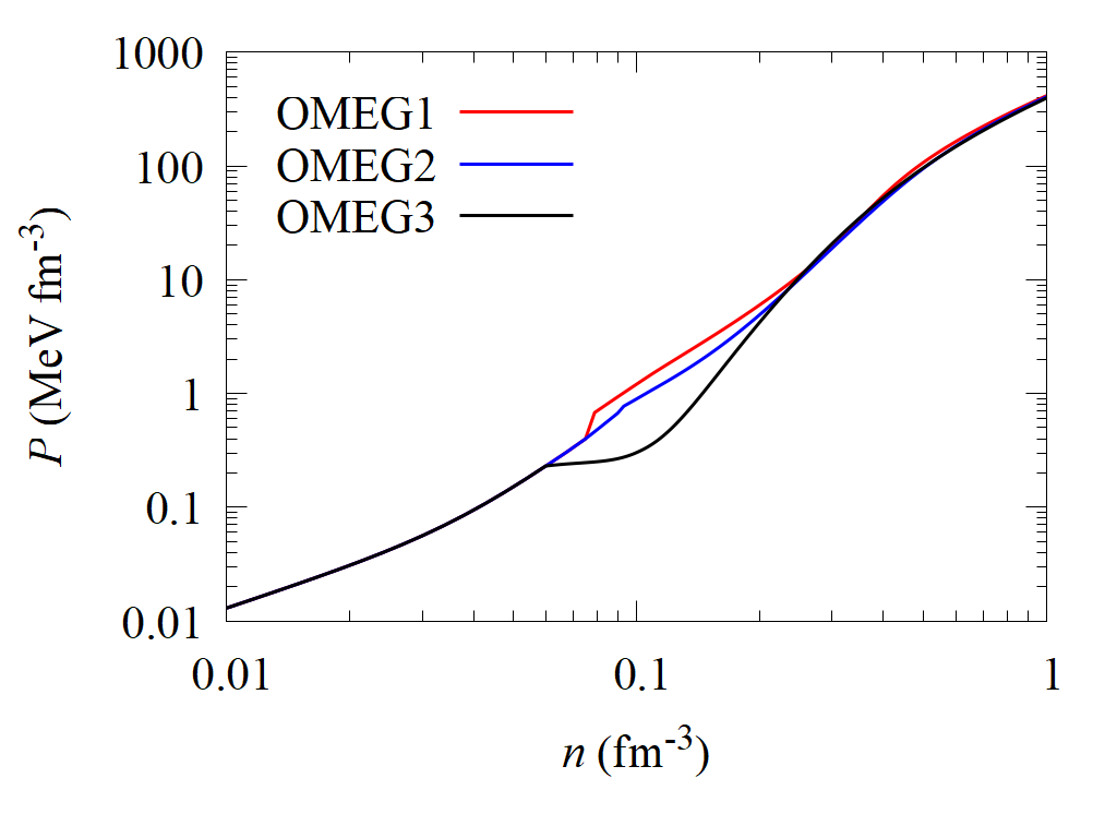 Figure 1: Equations of state calculated under the \beta-equilibrium and charge neutrality conditions using OMEG parameter sets. Pressure P is shown as a function of baryon number density n. Results are shown for three OMEG parameter sets: OMEG1 (red), OMEG2 (blue), OMEG3 (black)