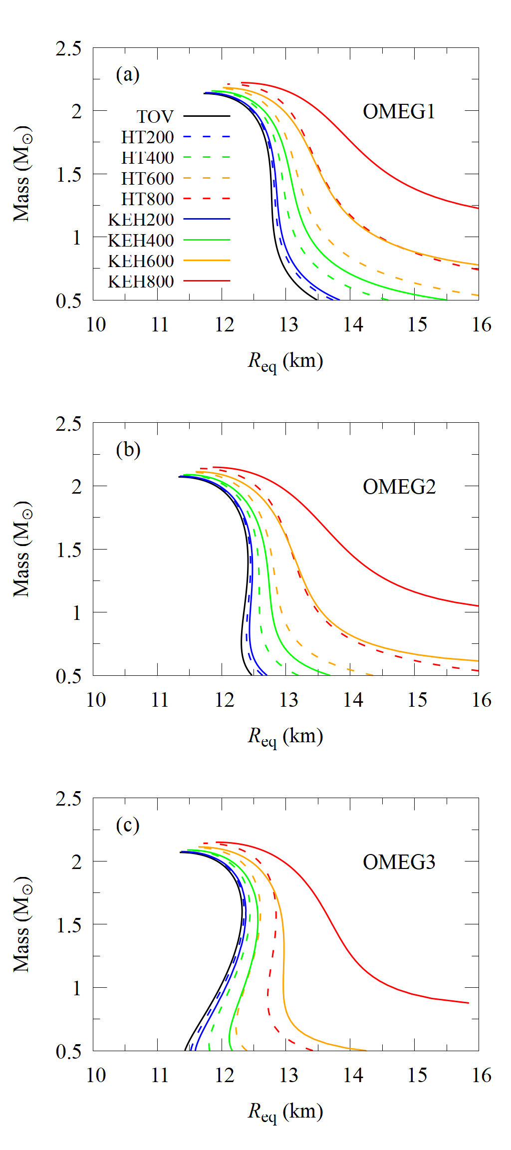 Figure 3: Mass–radius relations for neutron stars calculated using the HT (dashed lines) and KEH (solid lines) methods at various spin frequencies (200, 400, 600, and 800 Hz) for three different EoSs: OMEG1 (a), OMEG2 (b), and OMEG3 (c). The black solid line represents the TOV result. Both methods show that the neutron star mass and radius increase with spin frequency, and the difference between the HT and KEH results becomes significant above  400 Hz, especially for a canonical 1.4 \;M_\odot neutron star.