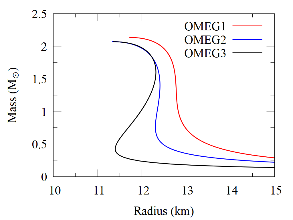 Figure 2: Mass-radius relations for neutron stars obtained from the TOV equation using the OMEG+MYN13 EoSs. The red, blue, and black curves correspond to OMEG1, OMEG2, and OMEG3, respectively.