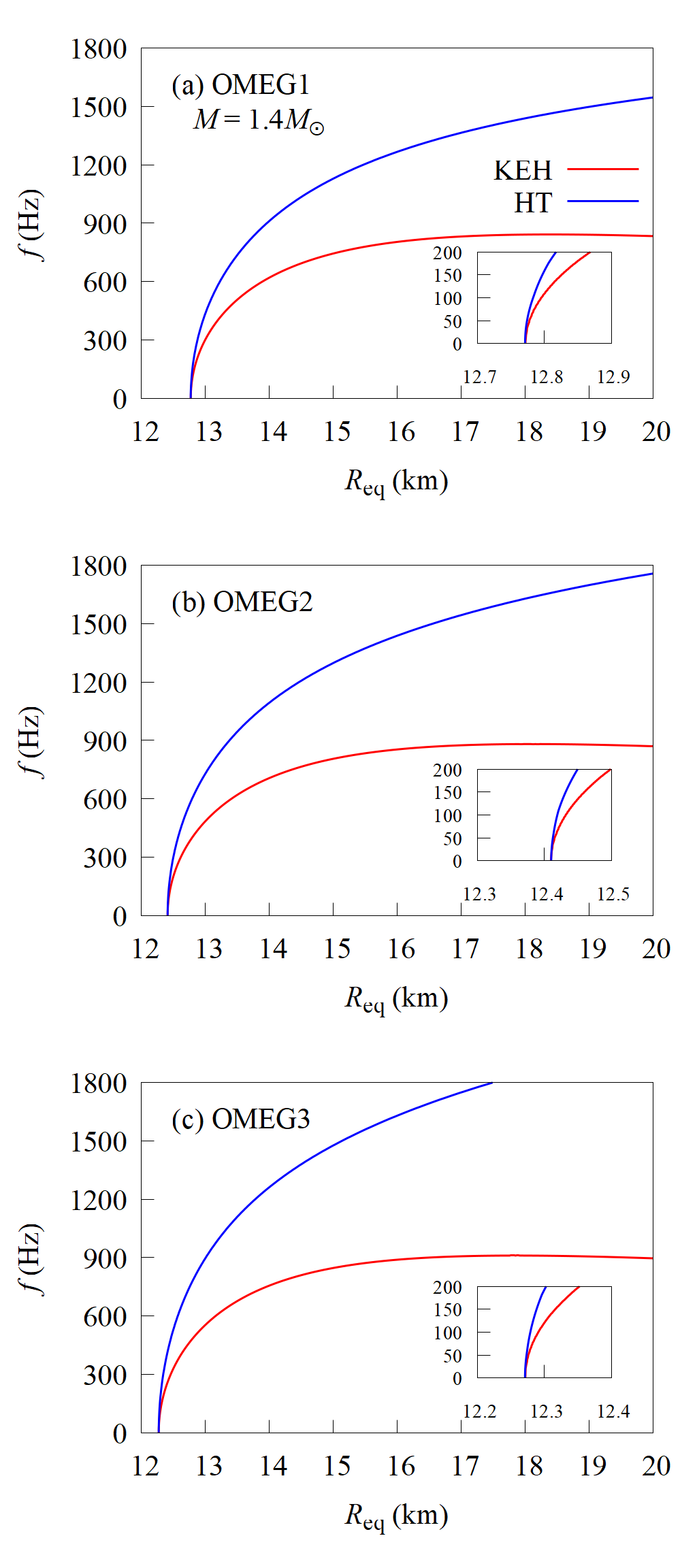 Figure 4: spin frequency (f) is shown as a function of the radius, R_{\text{eq}}, for neutron stars with M=1.4M_\odot. Panels (a), (b), and (c) correspond to the OMEG1, OMEG2, and OMEG3 EOSs, respectively. The red and blue curves represent results from the KEH and HT methods, respectively. The inset panel shows an enlarged view of the nearly spherical regime, where the two methods yield nearly identical results below 200 Hz.