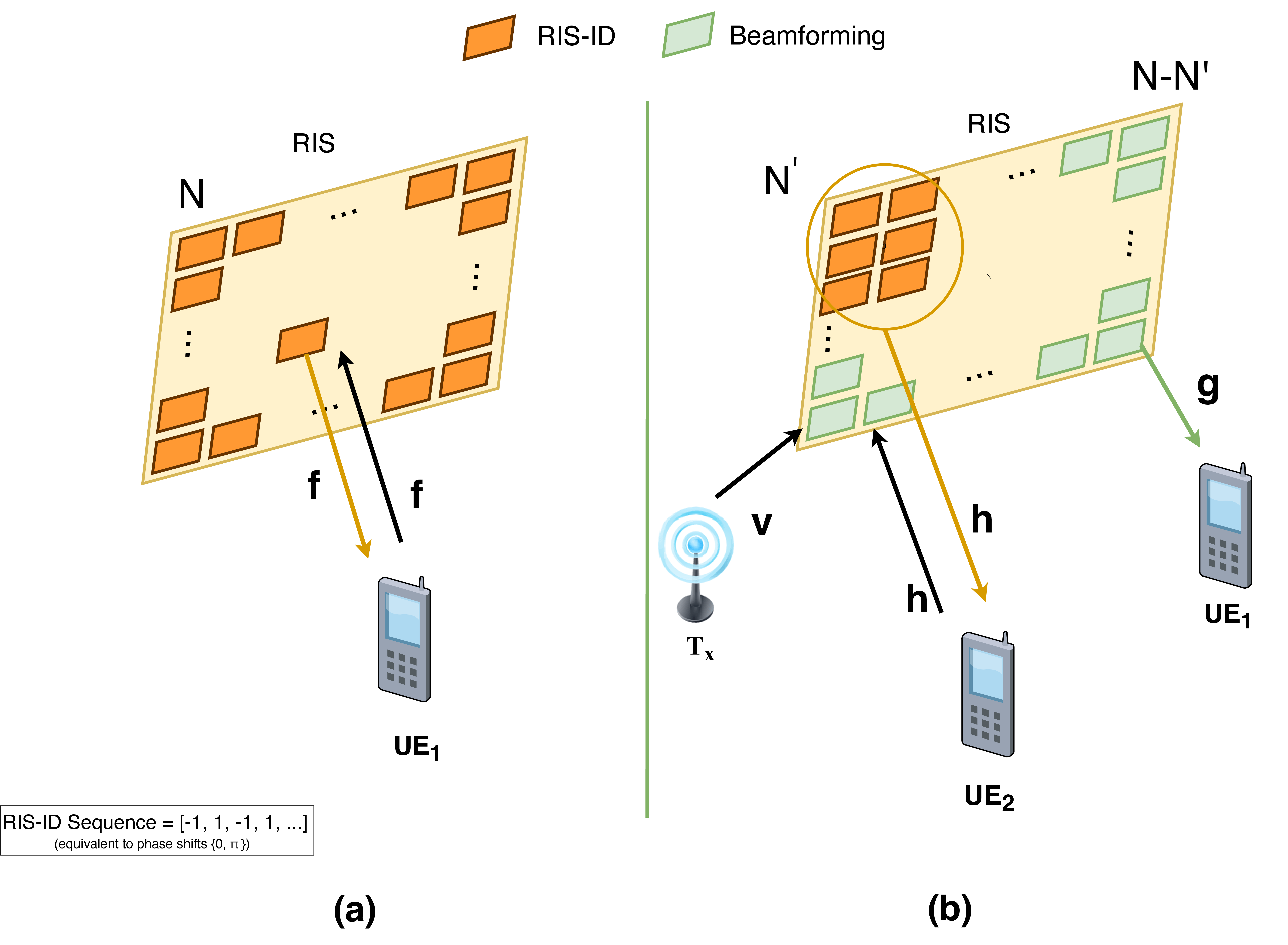 Figure 1: RIS partitioning scheme for two-user case: (a) RIS-ID phase (b) Hybrid phase: partitioned into RIS-ID and RIS-BF.